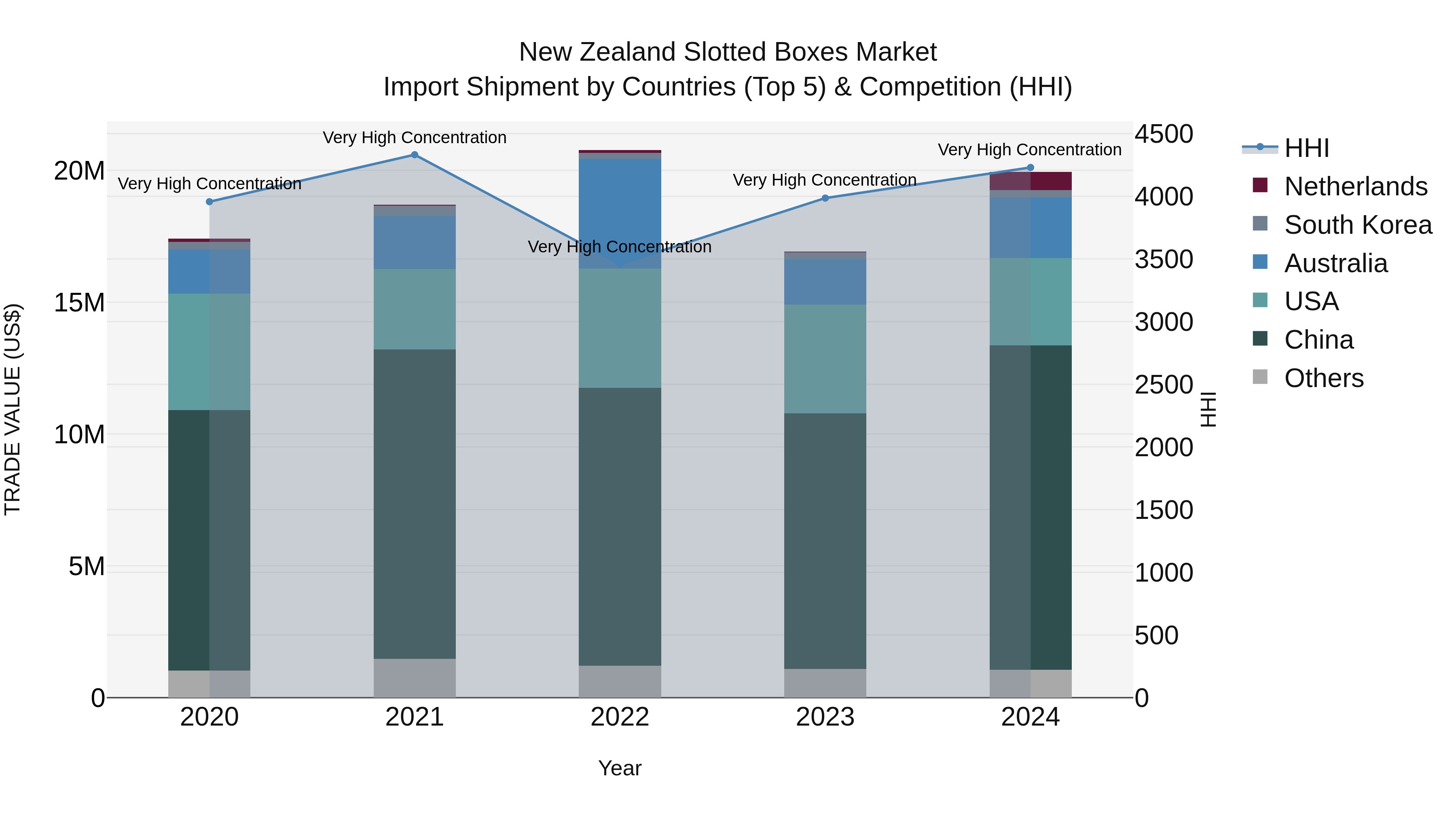 New Zealand Slotted Boxes Market Top 5 Importing Countries and Market Competition (HHI) Analysis