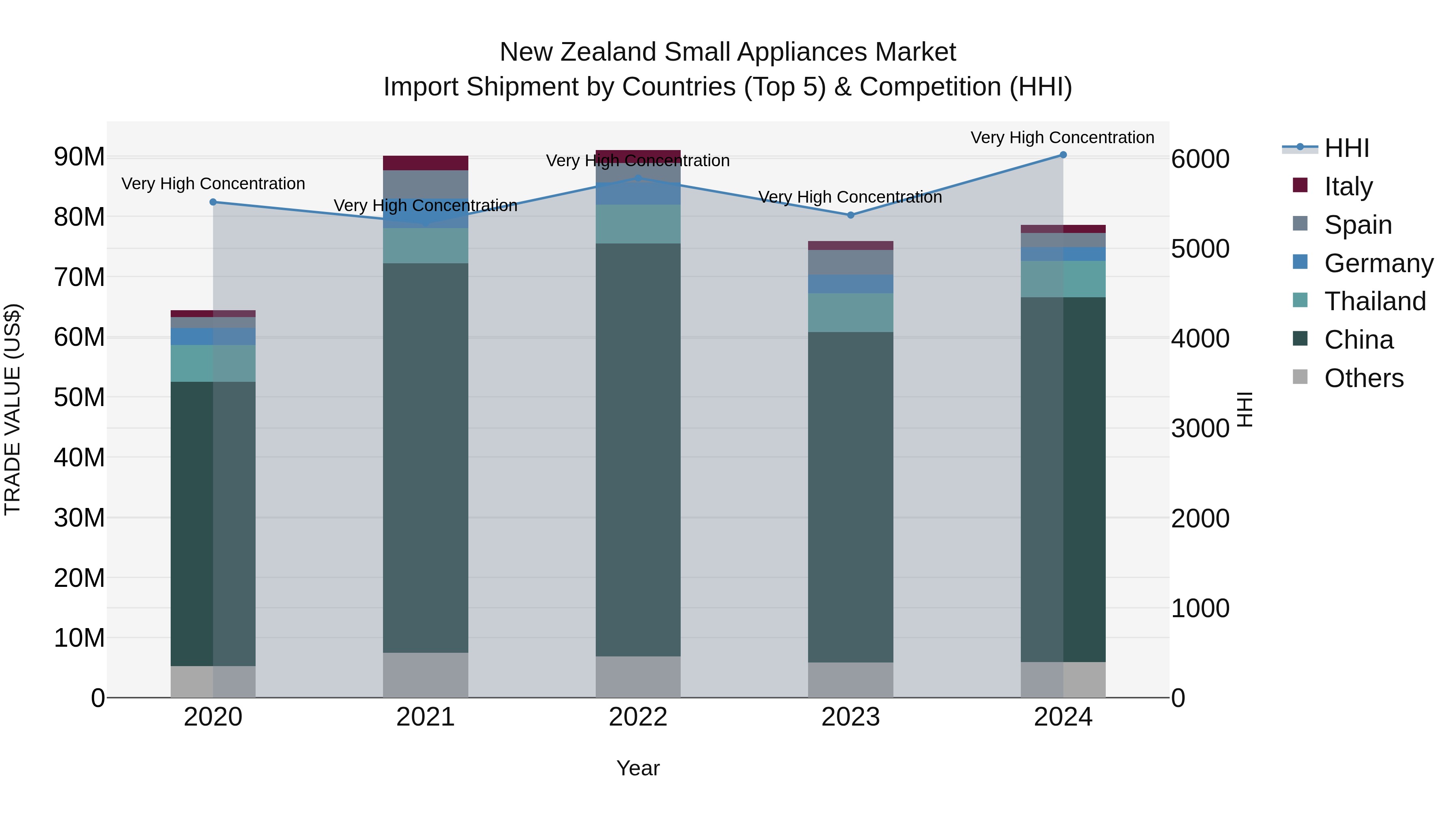 New Zealand Small Appliances Market Top 5 Importing Countries and Market Competition (HHI) Analysis