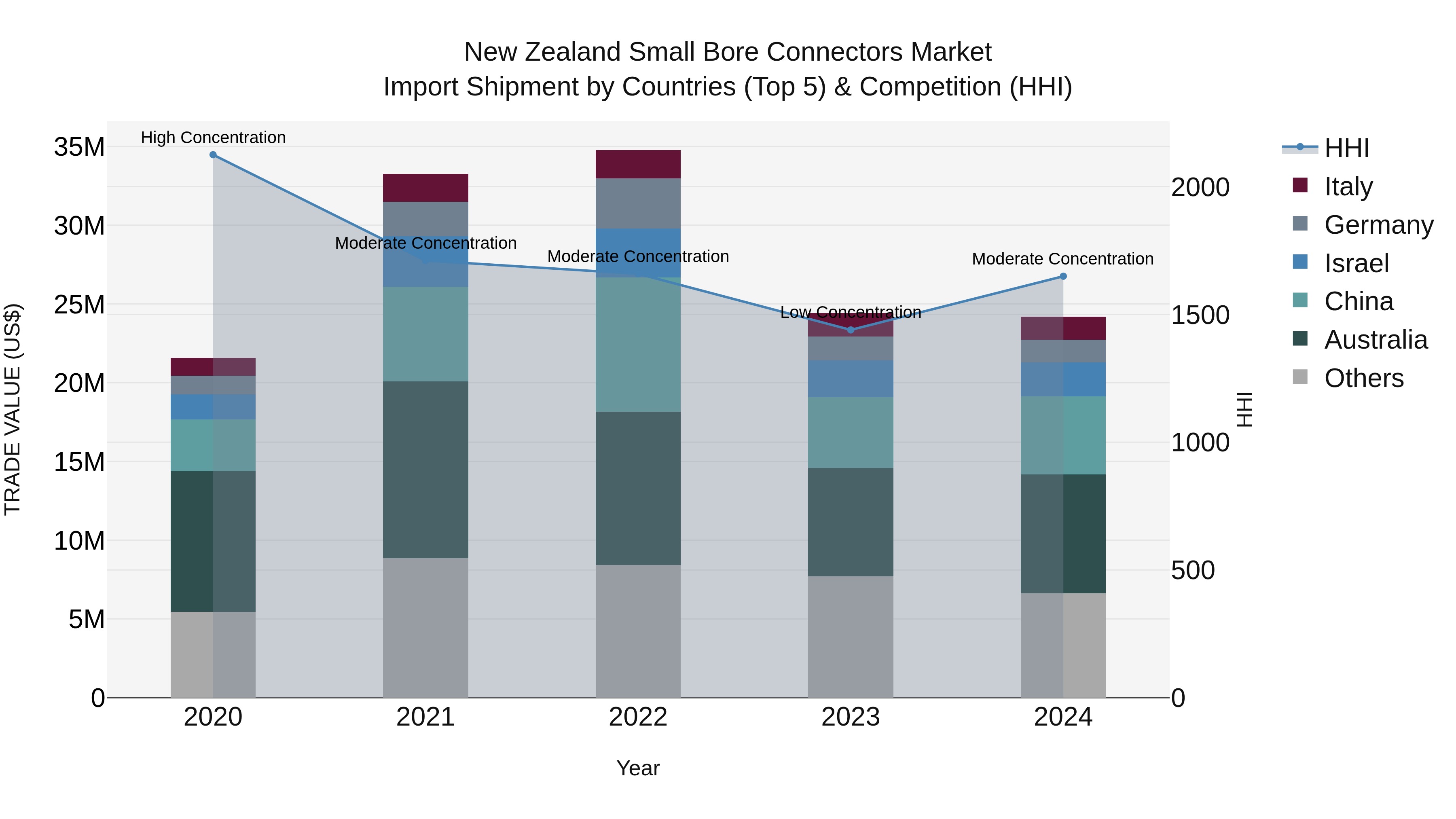 New Zealand Small Bore Connectors Market Top 5 Importing Countries and Market Competition (HHI) Analysis