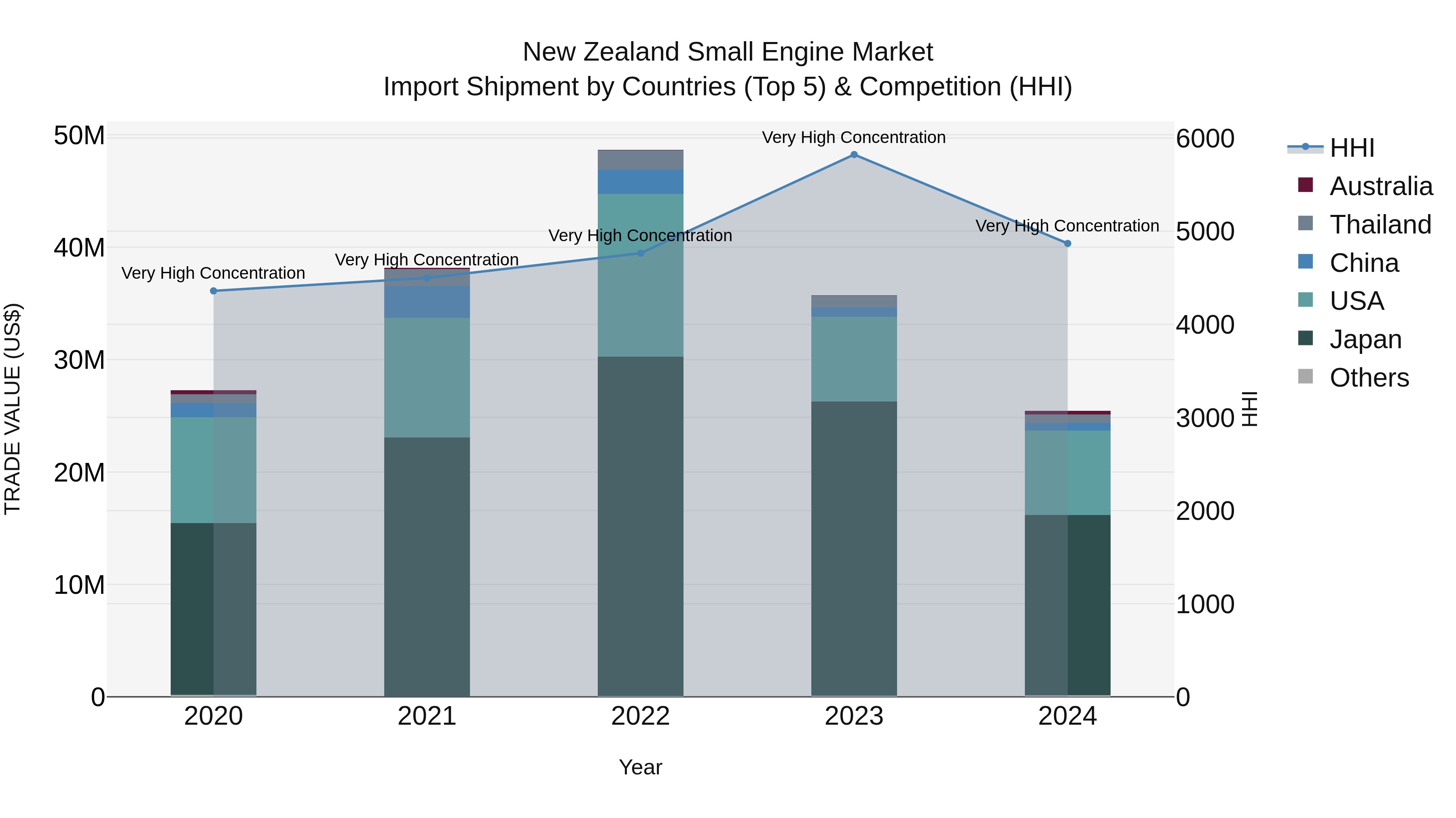 New Zealand Small Engine Market Top 5 Importing Countries and Market Competition (HHI) Analysis