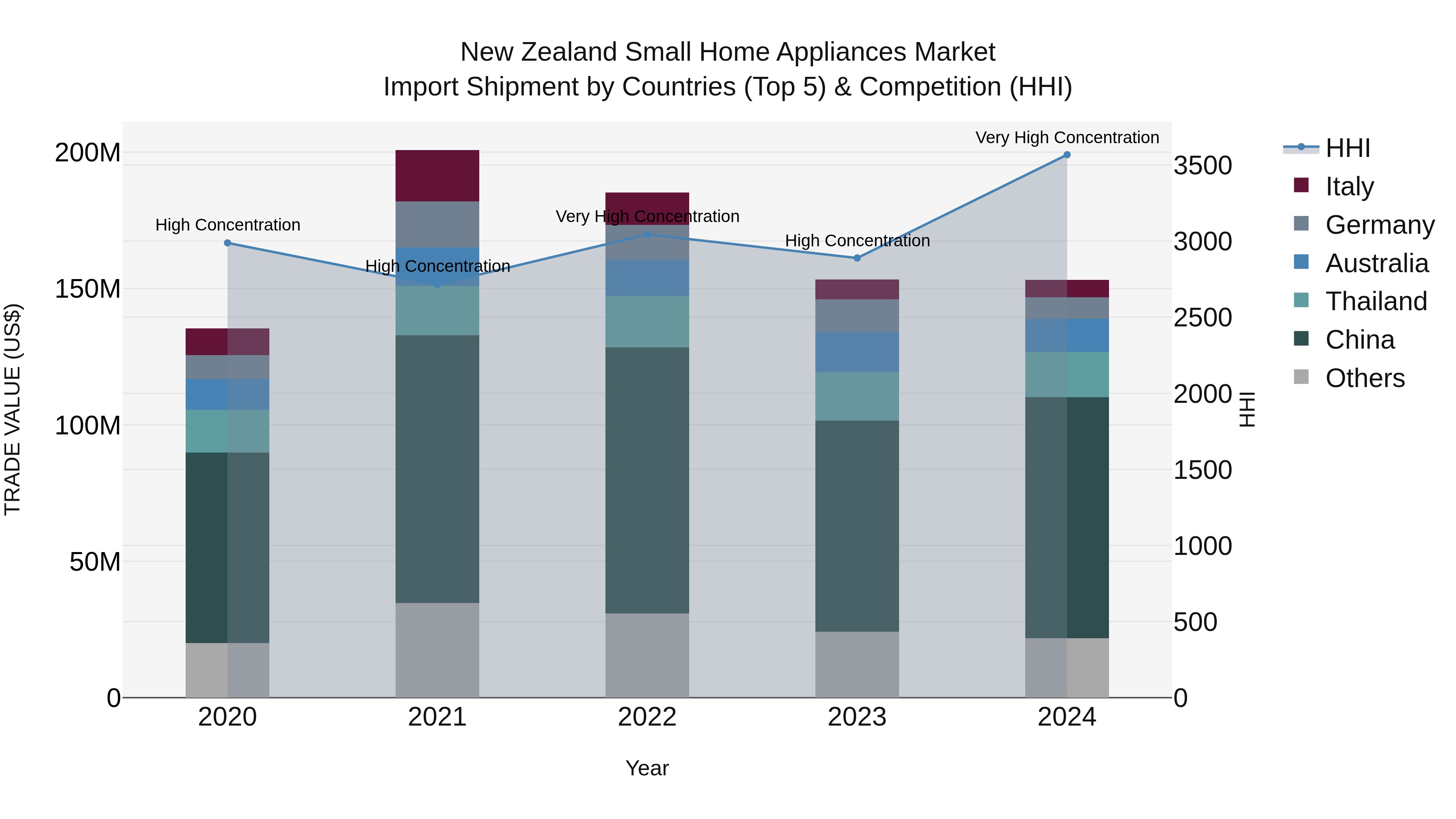 New Zealand Small Home Appliances Market Top 5 Importing Countries and Market Competition (HHI) Analysis