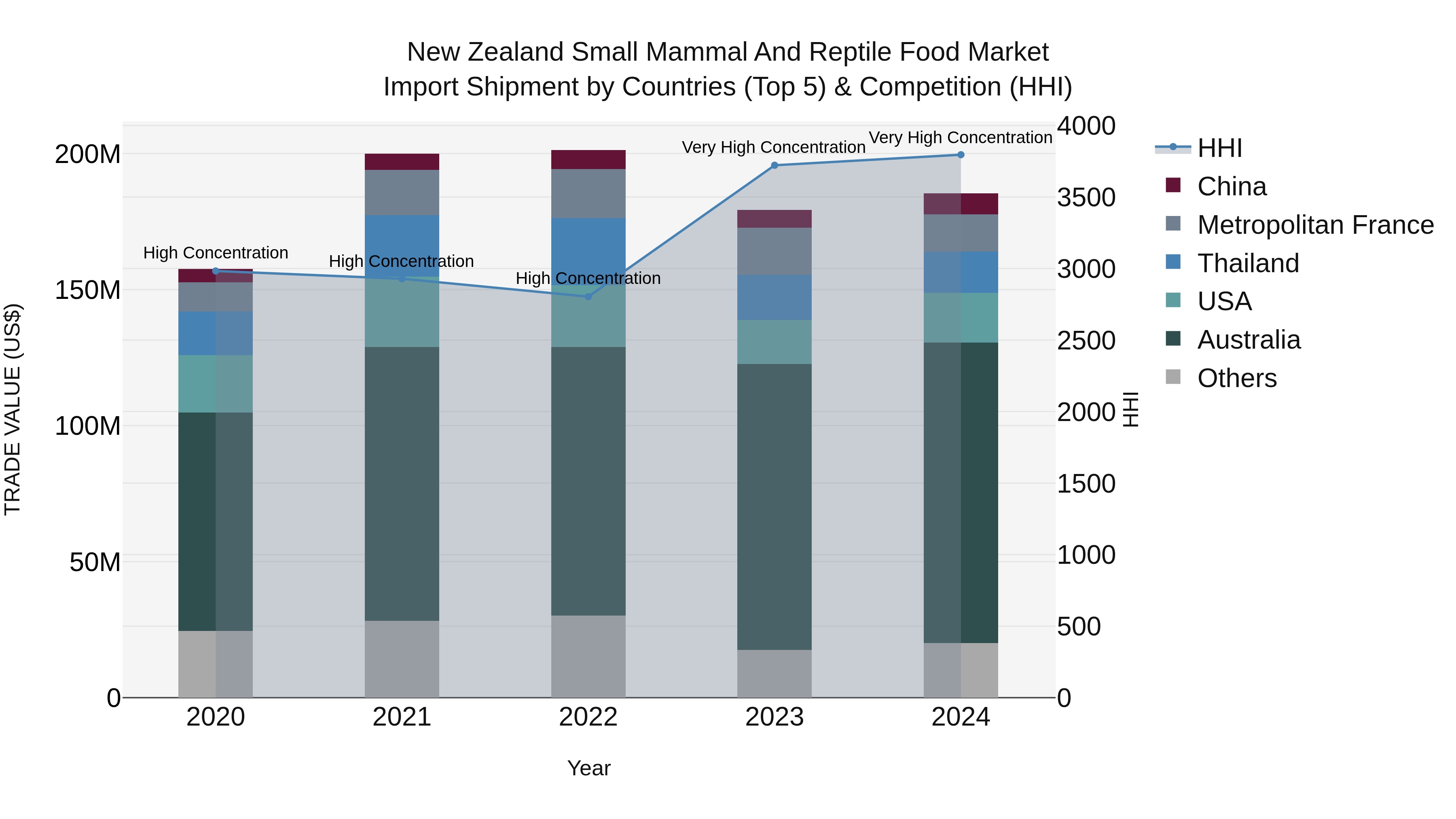 New Zealand Small Mammal and Reptile Food Market Top 5 Importing Countries and Market Competition (HHI) Analysis