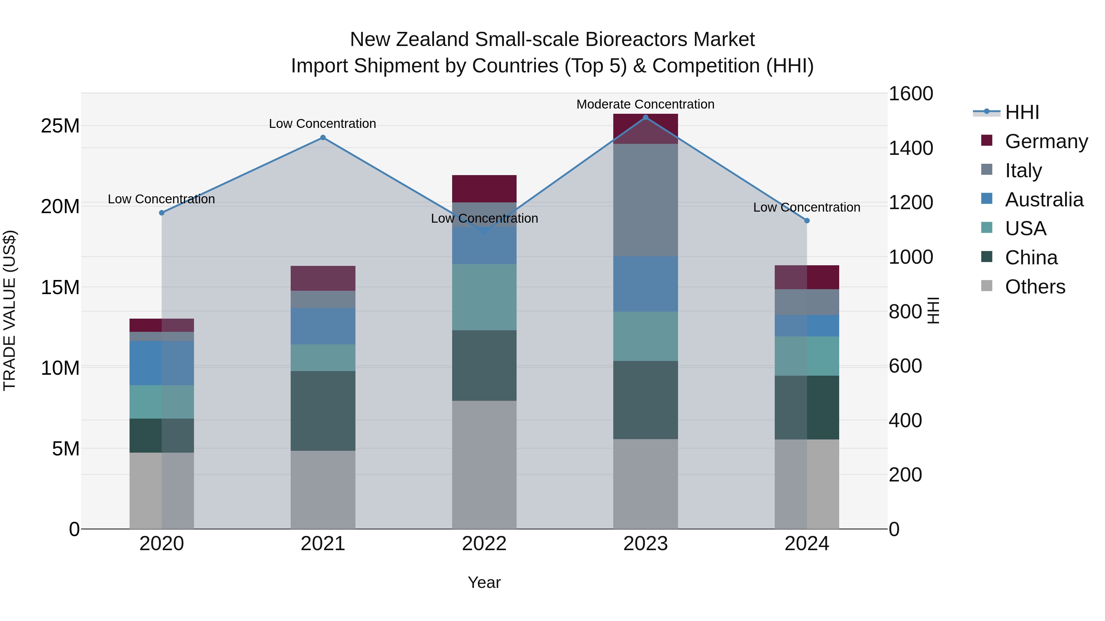 New Zealand Small-scale Bioreactors Market Top 5 Importing Countries and Market Competition (HHI) Analysis