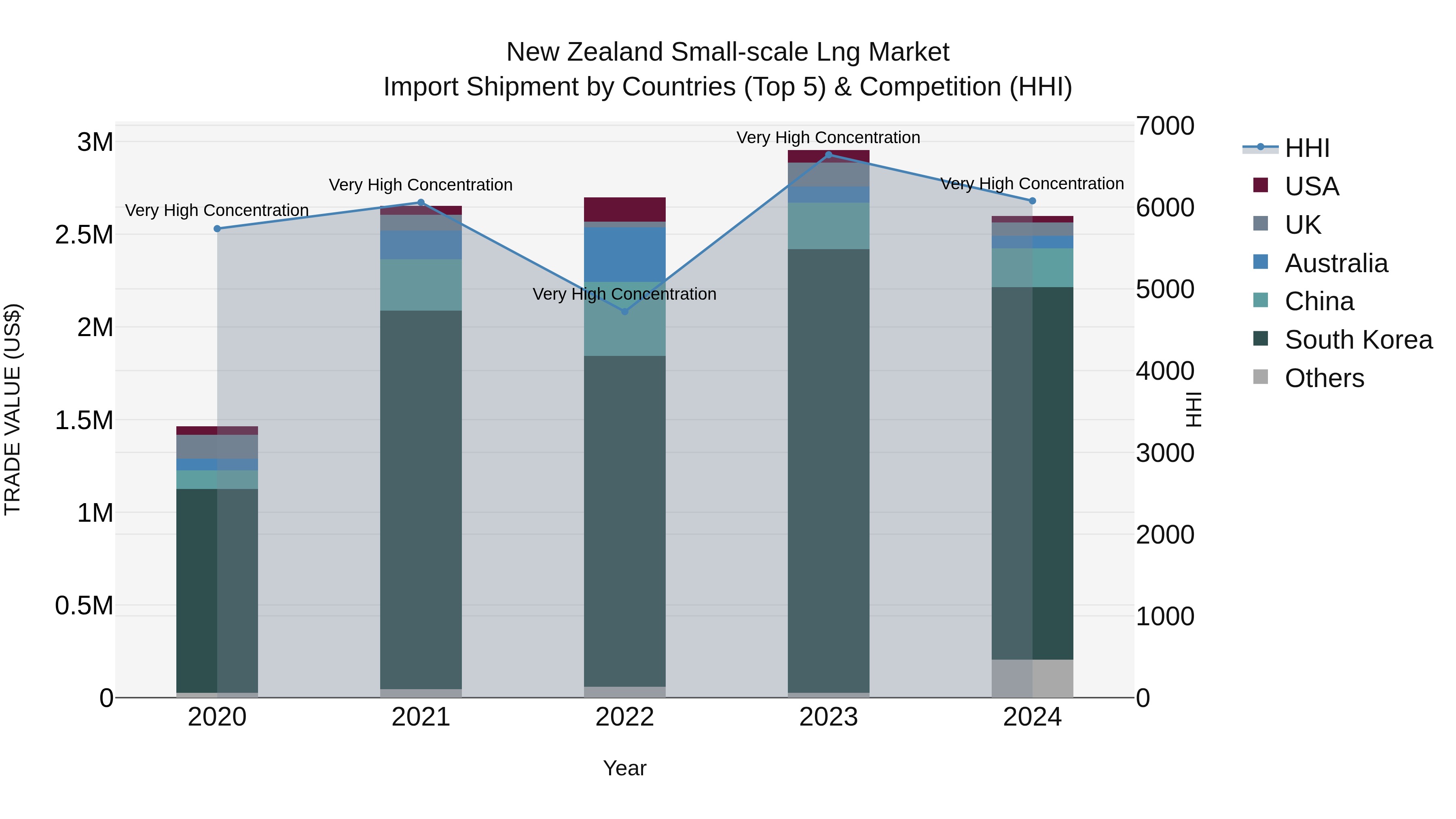 New Zealand Small-scale Lng Market Top 5 Importing Countries and Market Competition (HHI) Analysis