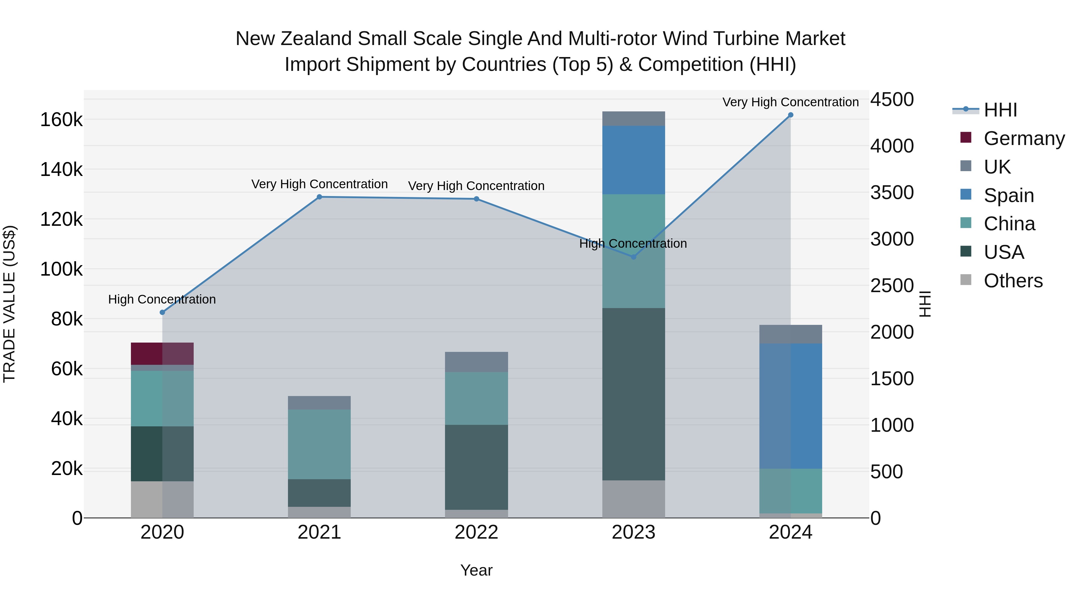 New Zealand Small Scale Single and Multi-rotor Wind Turbine Market Top 5 Importing Countries and Market Competition (HHI) Analysis