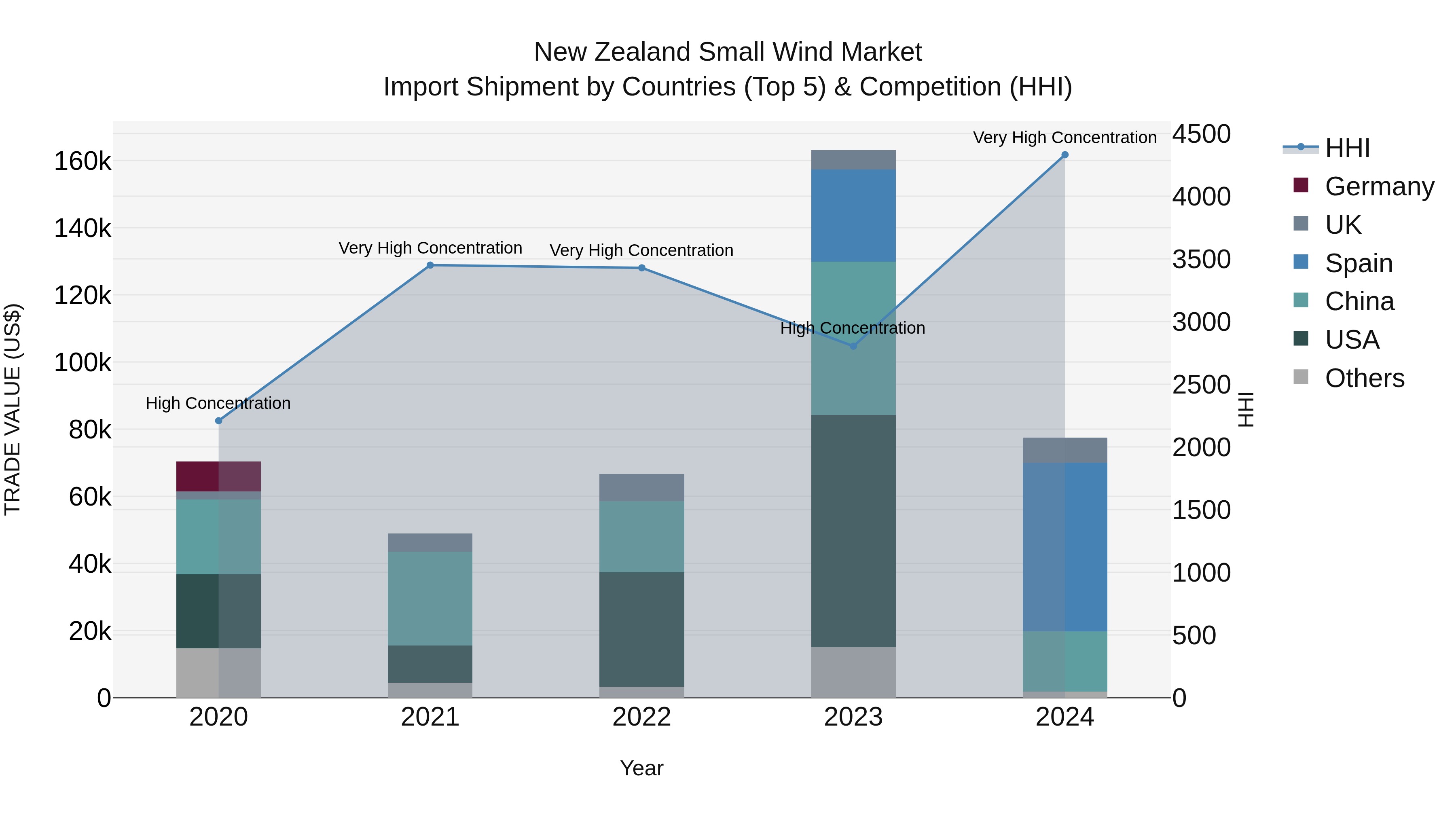 New Zealand Small Wind Market Top 5 Importing Countries and Market Competition (HHI) Analysis