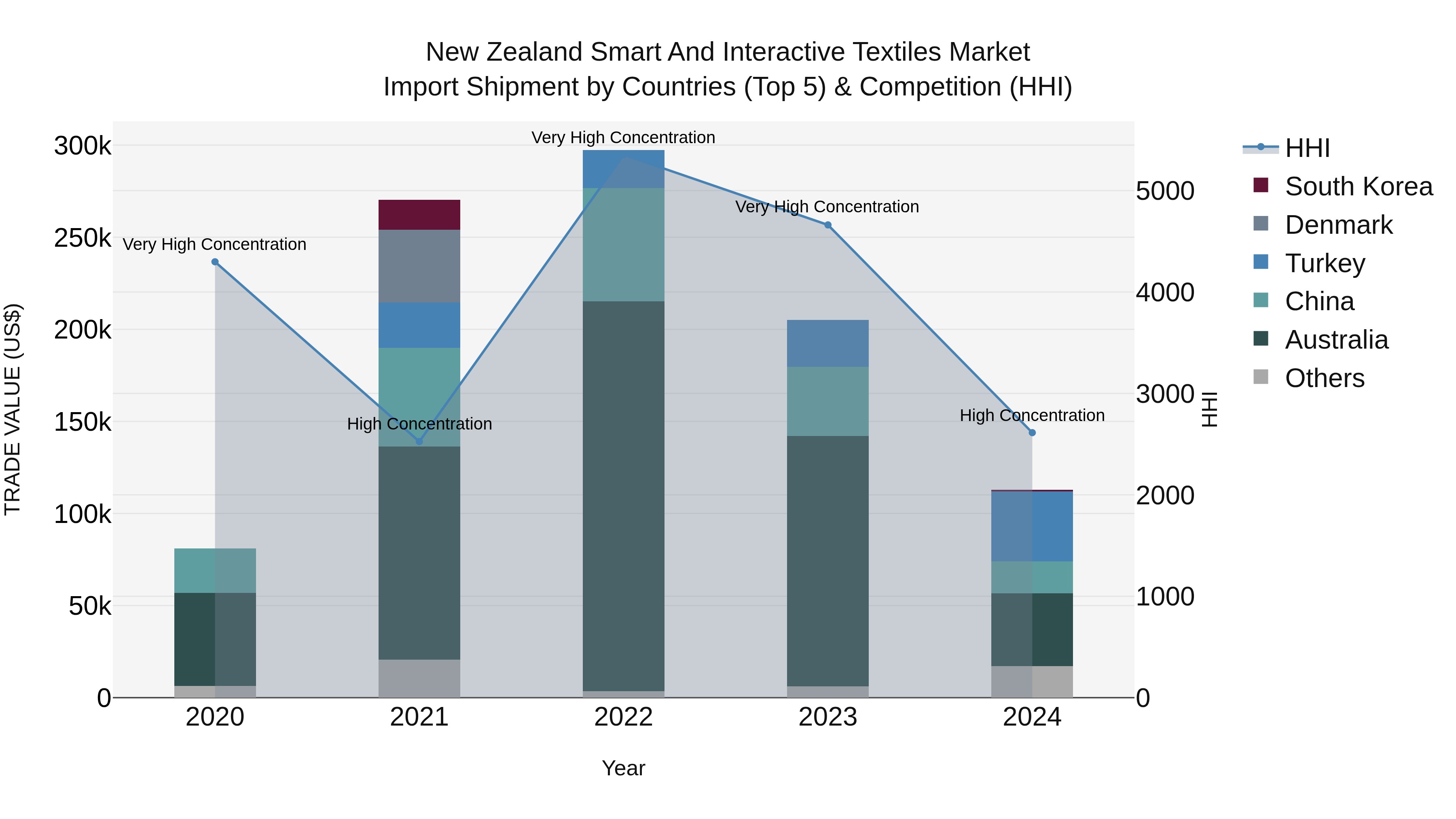 New Zealand Smart and Interactive Textiles Market Top 5 Importing Countries and Market Competition (HHI) Analysis
