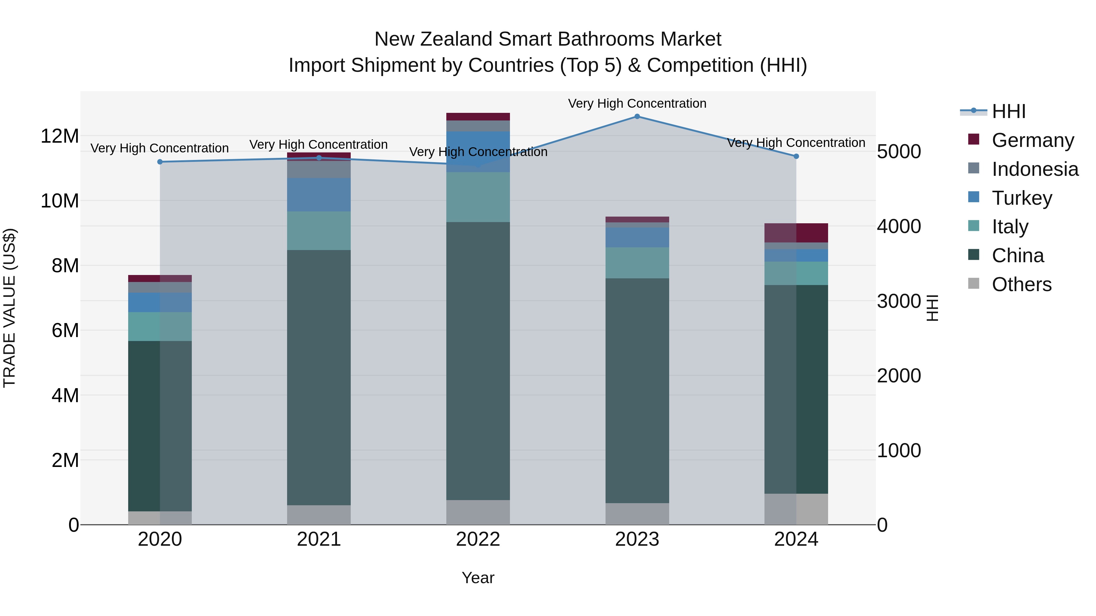 New Zealand Smart Bathrooms Market Top 5 Importing Countries and Market Competition (HHI) Analysis