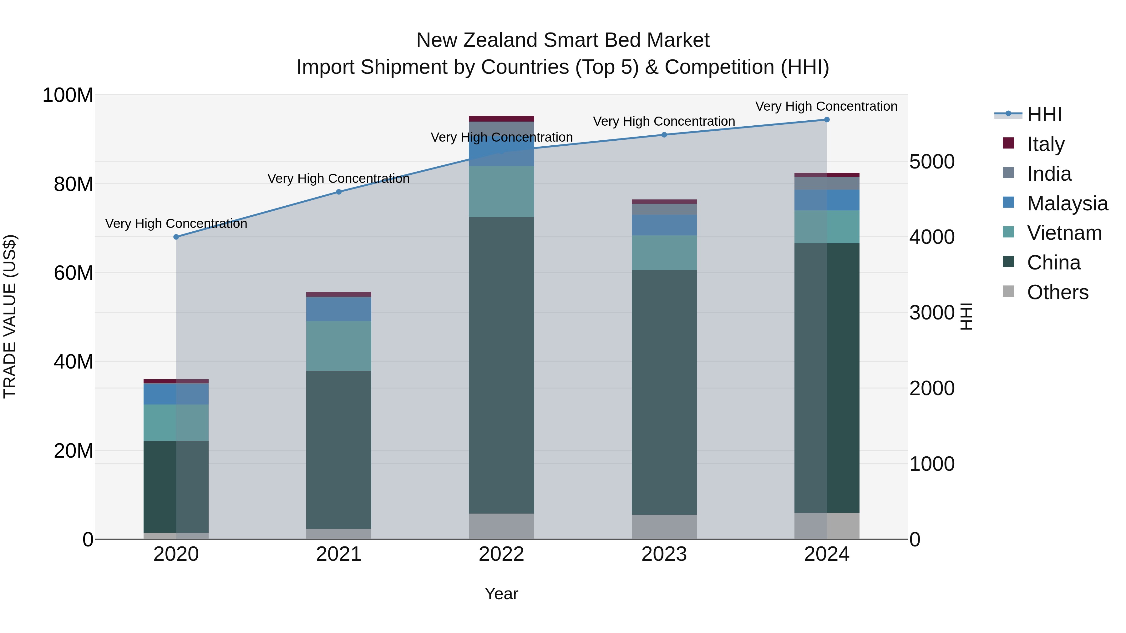 New Zealand Smart Bed Market Top 5 Importing Countries and Market Competition (HHI) Analysis