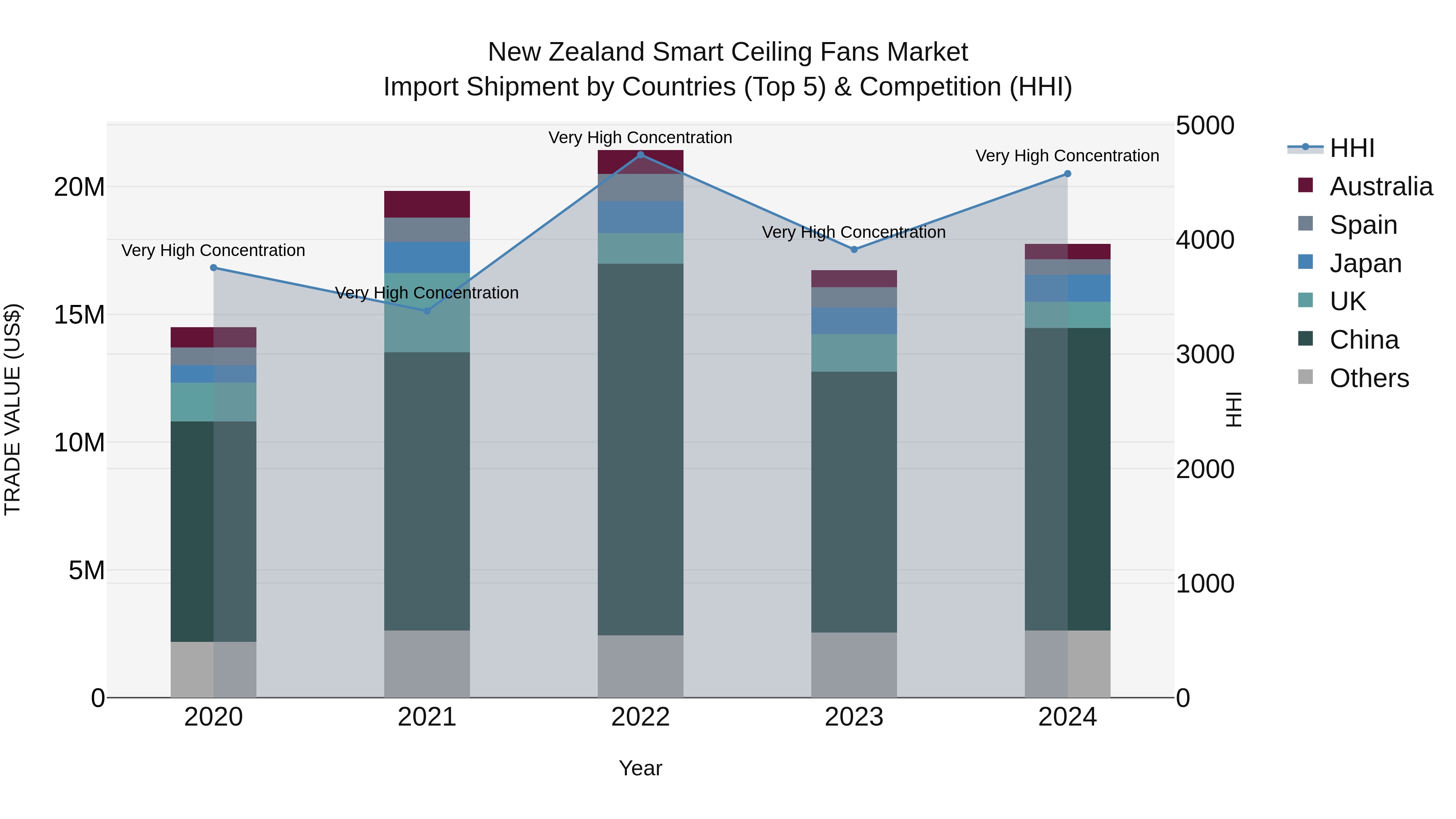 New Zealand Smart Ceiling Fans Market Top 5 Importing Countries and Market Competition (HHI) Analysis