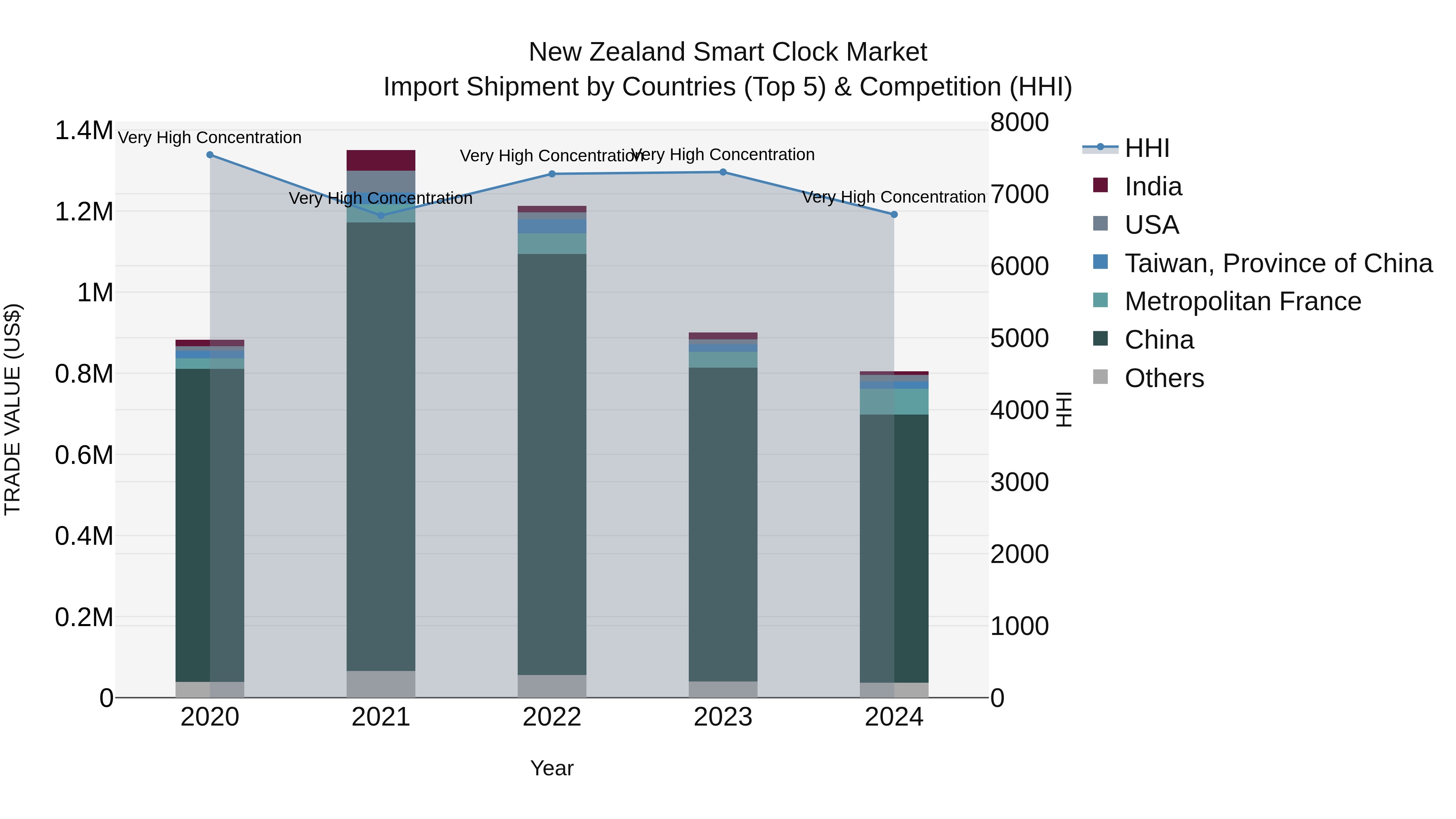 New Zealand Smart Clock Market Top 5 Importing Countries and Market Competition (HHI) Analysis
