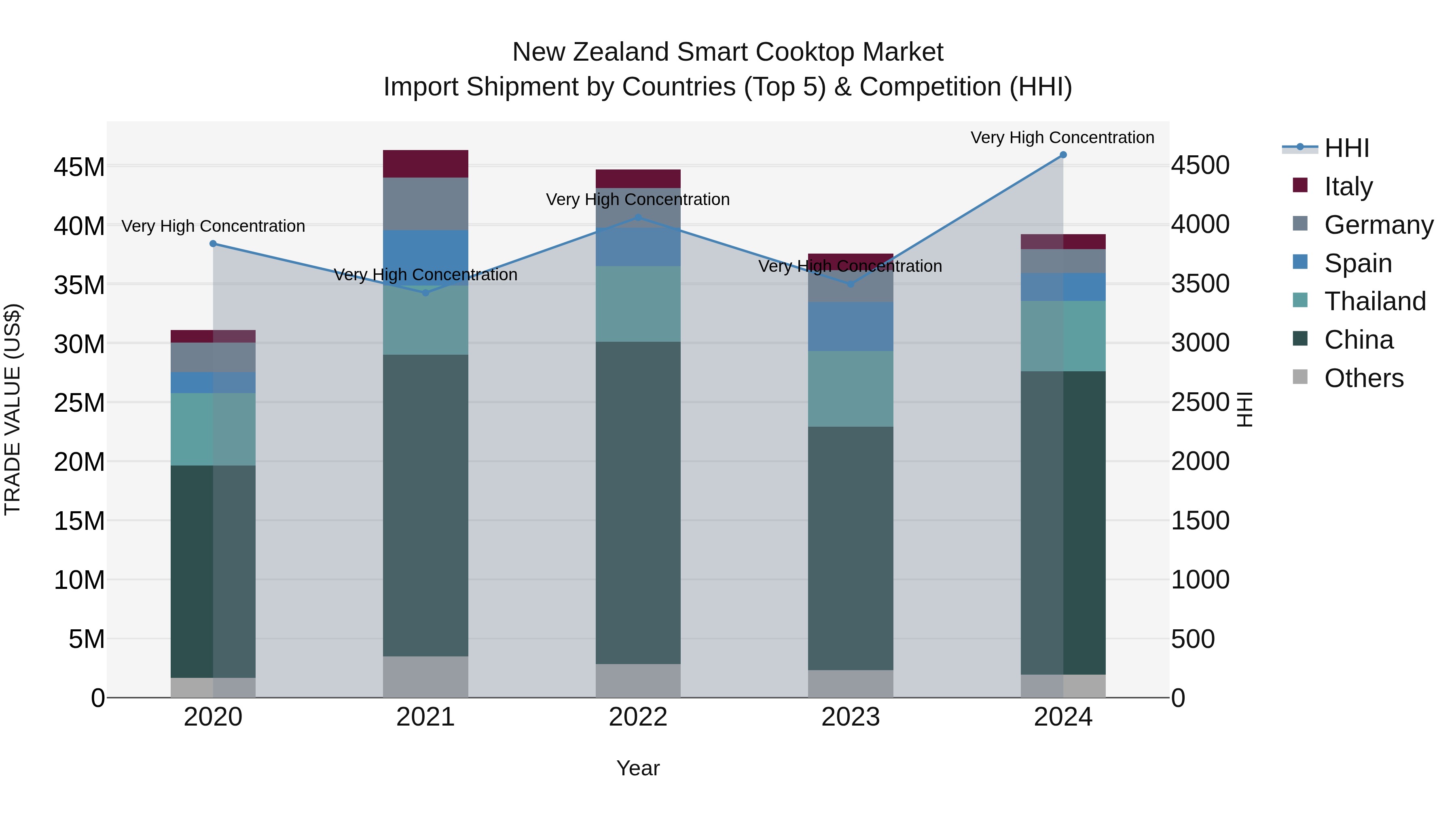 New Zealand Smart Cooktop Market Top 5 Importing Countries and Market Competition (HHI) Analysis