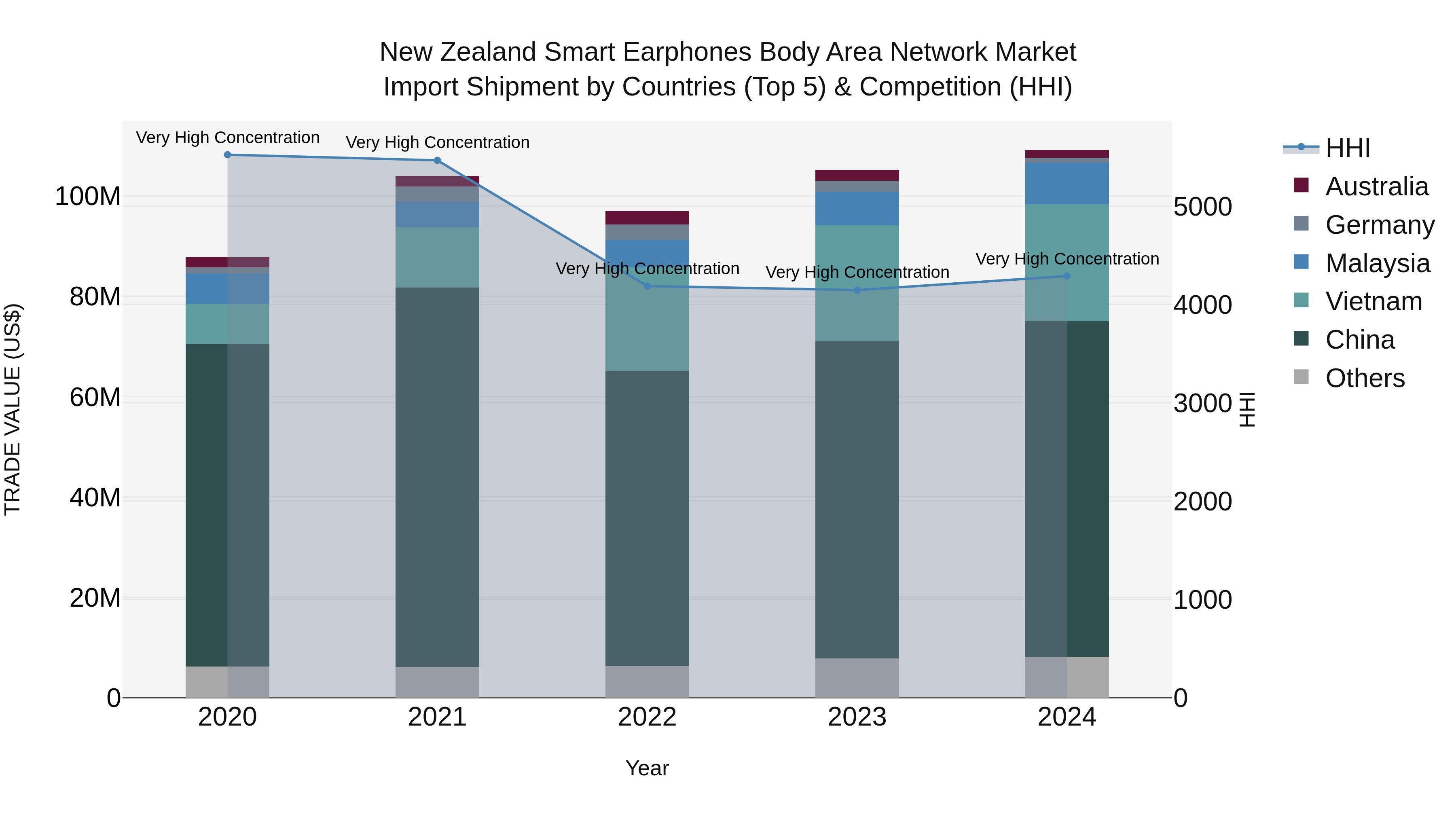 New Zealand Smart Earphones Body Area Network Market Top 5 Importing Countries and Market Competition (HHI) Analysis