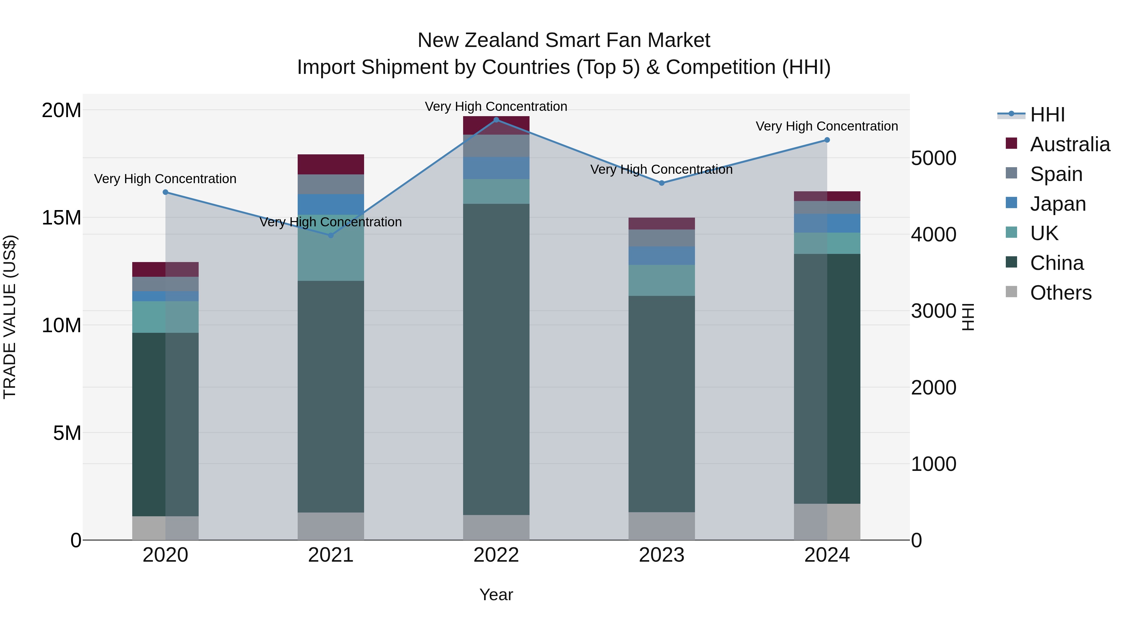 New Zealand Smart Fan Market Top 5 Importing Countries and Market Competition (HHI) Analysis