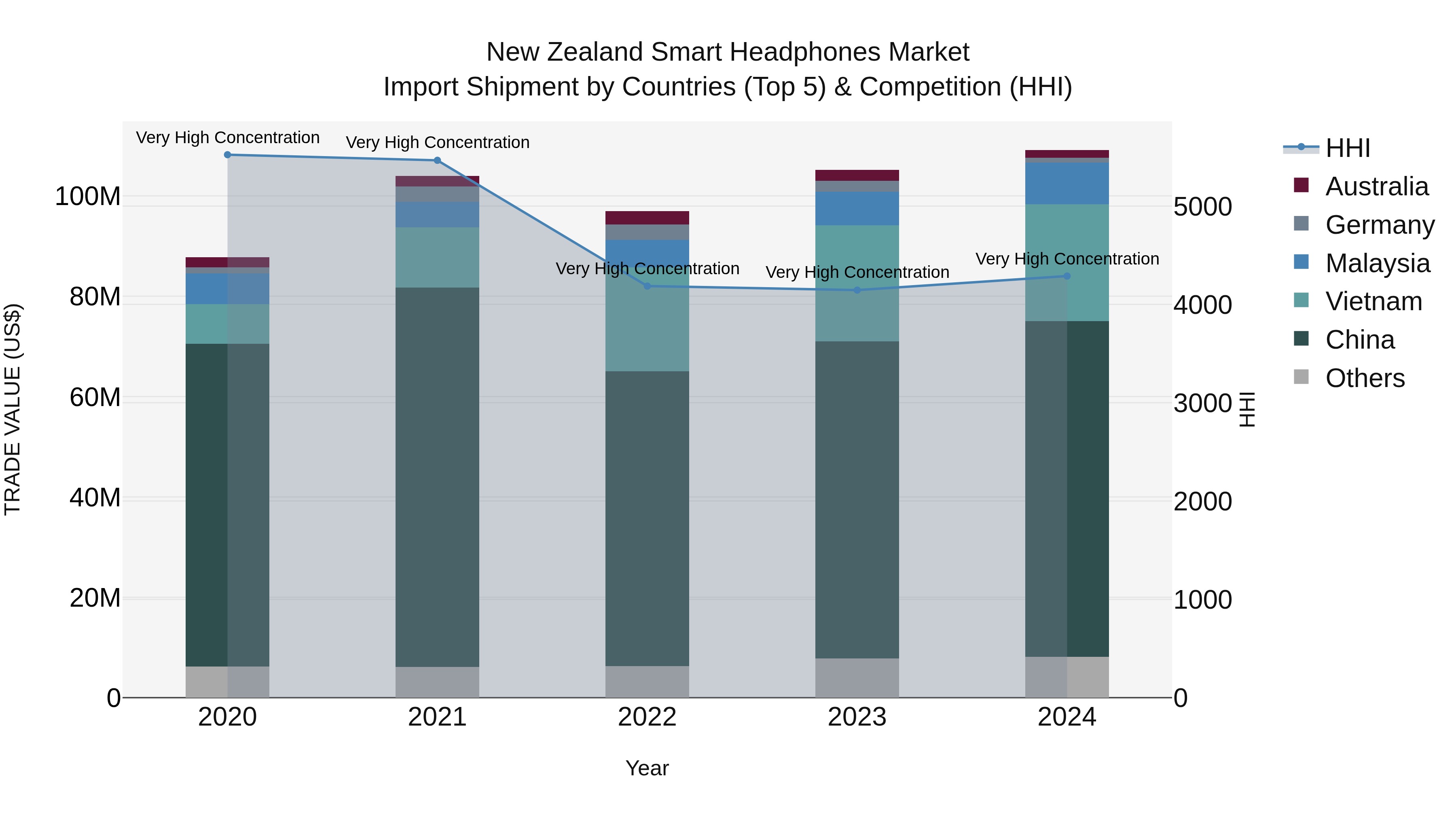 New Zealand Smart Headphones Market Top 5 Importing Countries and Market Competition (HHI) Analysis