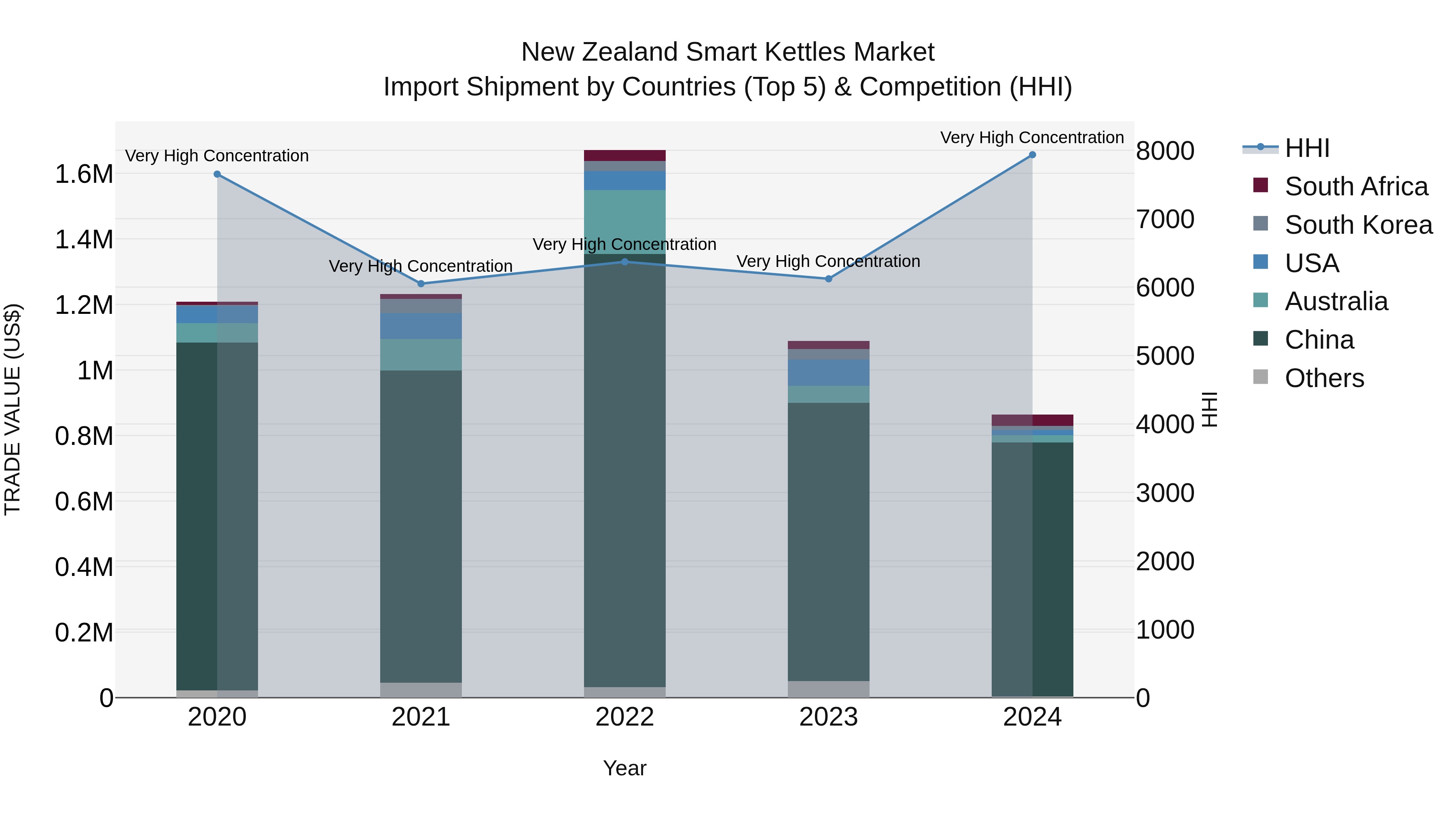 New Zealand Smart Kettles Market Top 5 Importing Countries and Market Competition (HHI) Analysis