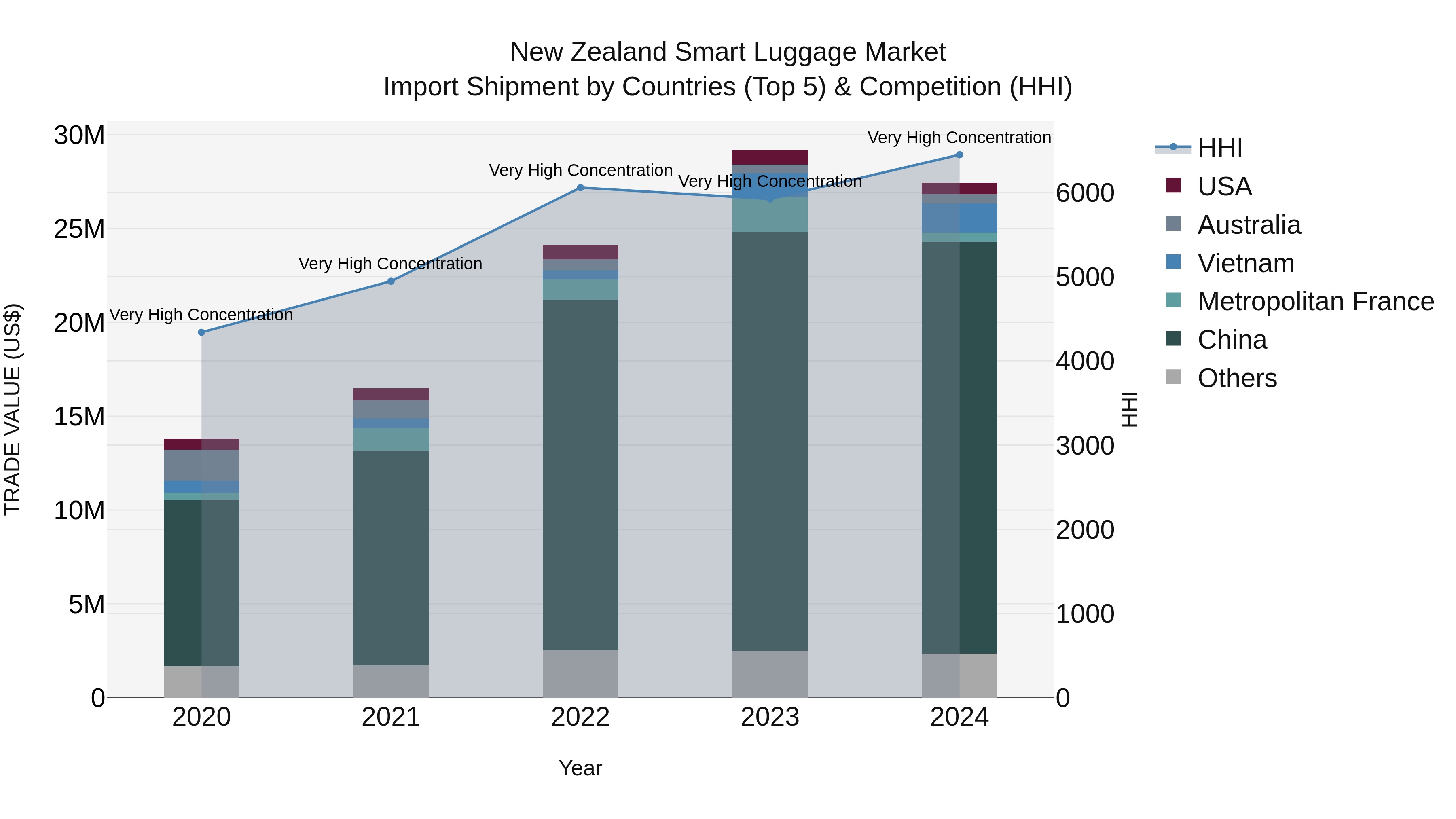 New Zealand Smart Luggage Market Top 5 Importing Countries and Market Competition (HHI) Analysis