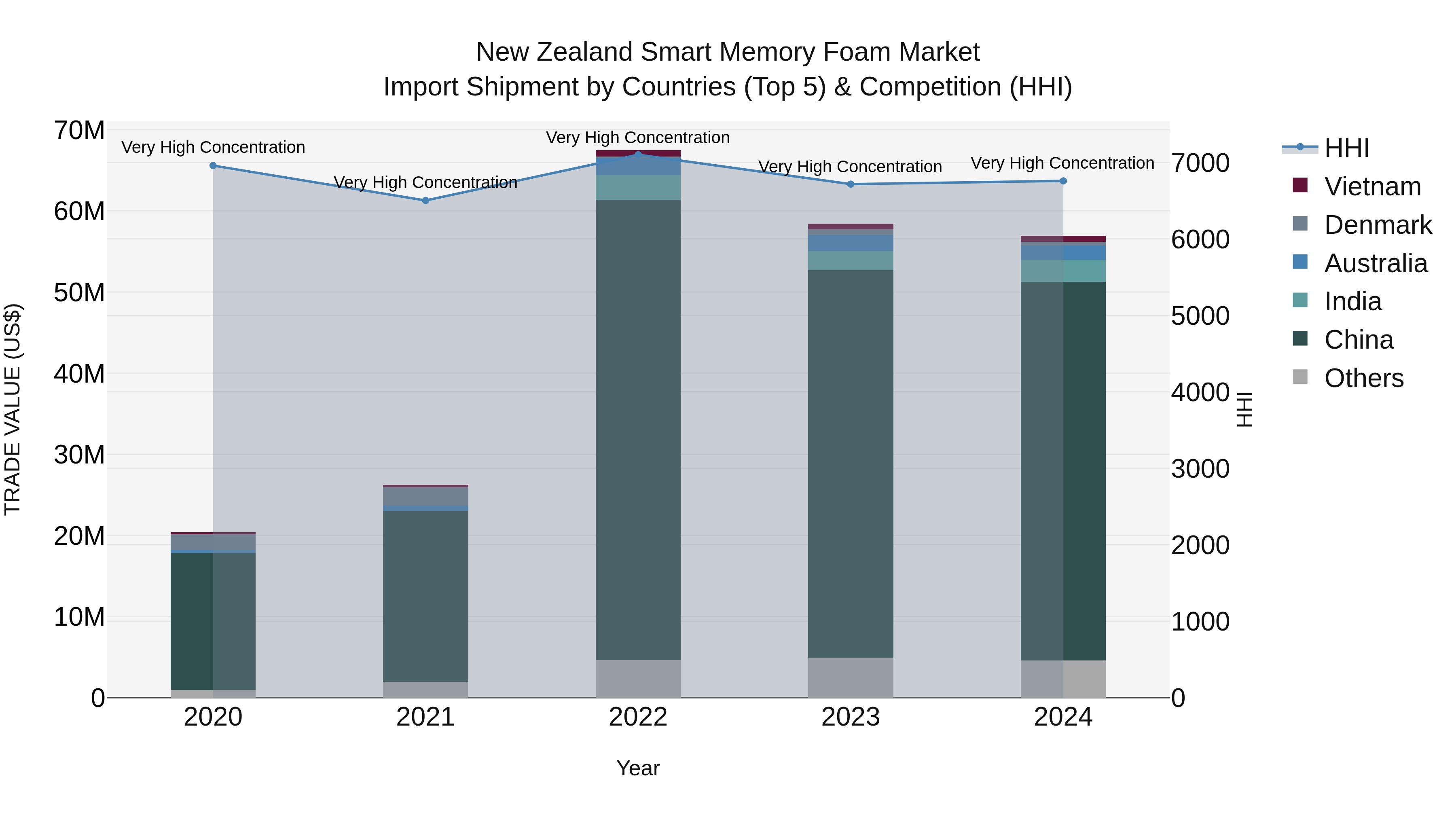 New Zealand Smart Memory Foam Market Top 5 Importing Countries and Market Competition (HHI) Analysis