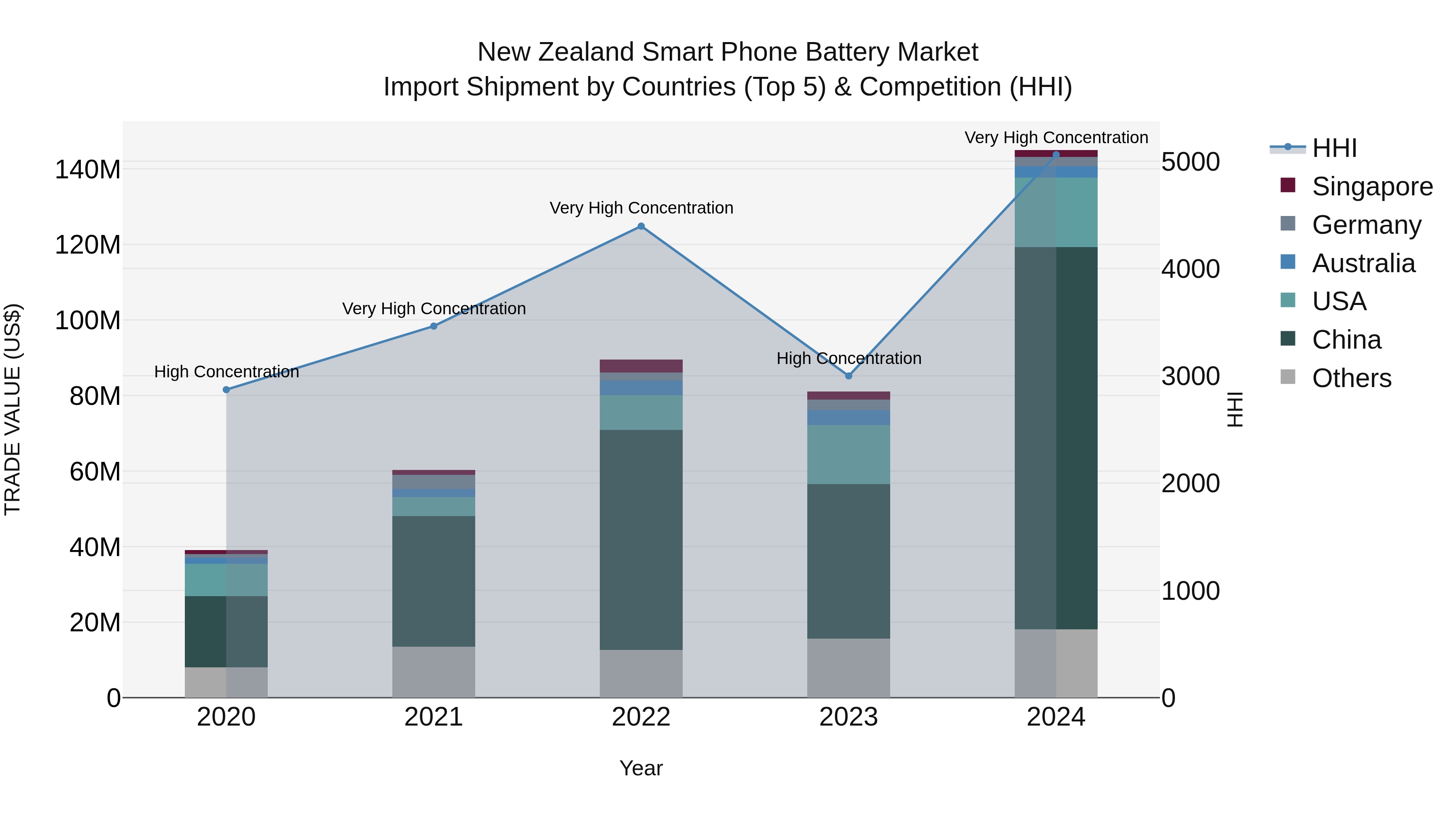 New Zealand Smart Phone Battery Market Top 5 Importing Countries and Market Competition (HHI) Analysis