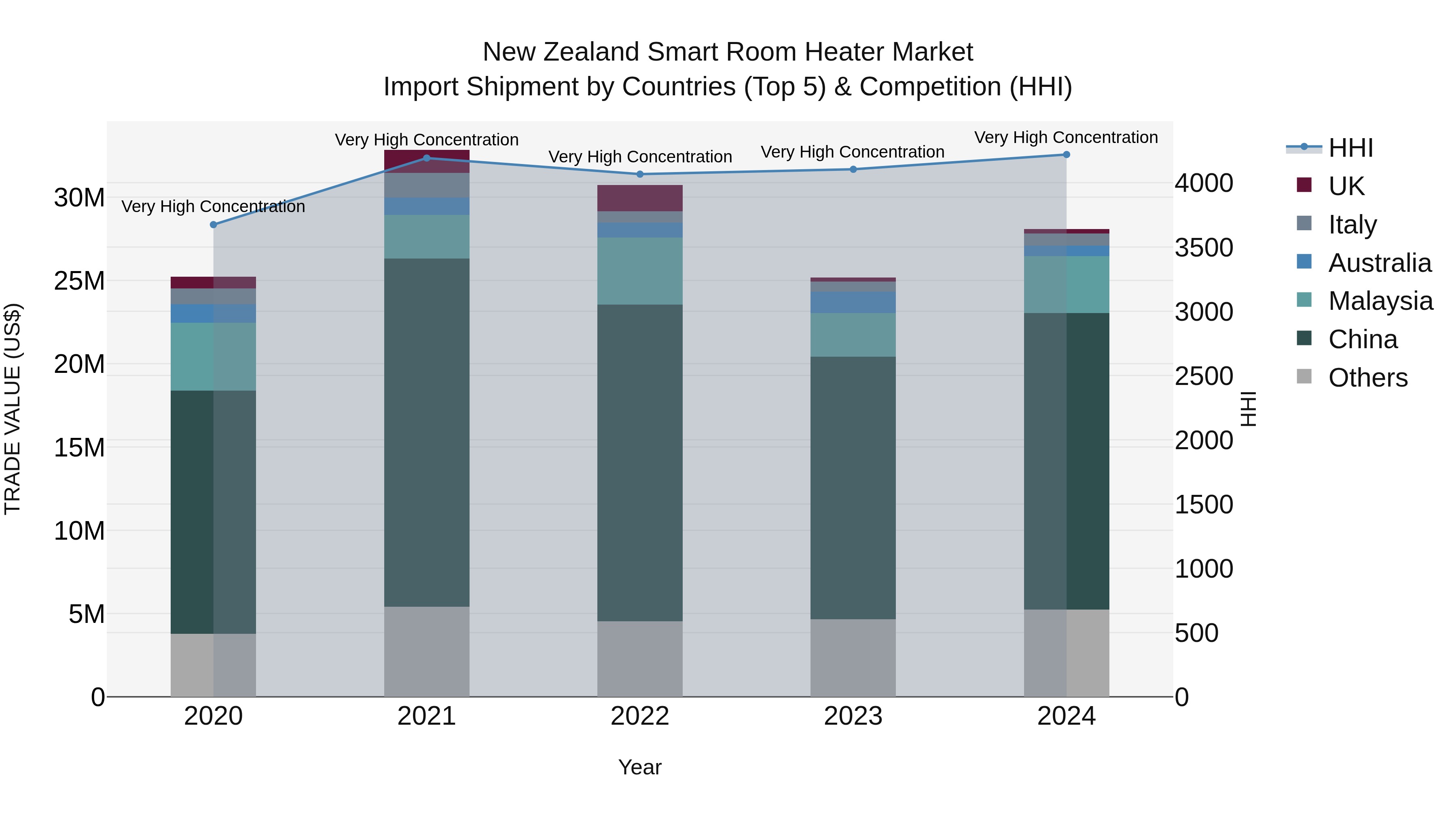 New Zealand Smart Room Heater Market Top 5 Importing Countries and Market Competition (HHI) Analysis