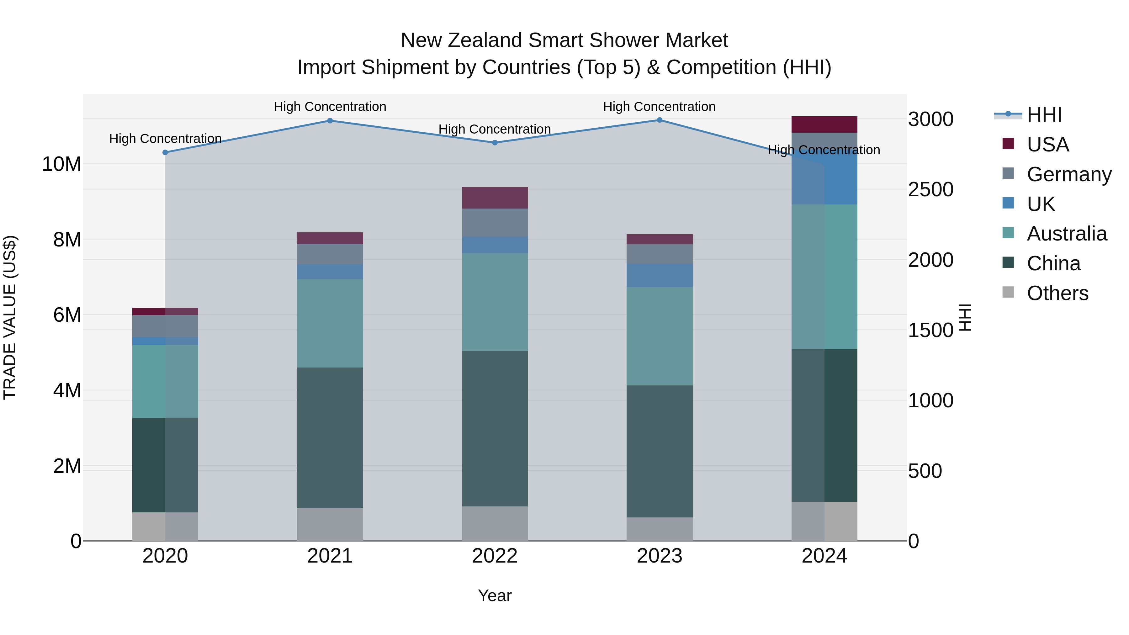 New Zealand Smart Shower Market Top 5 Importing Countries and Market Competition (HHI) Analysis