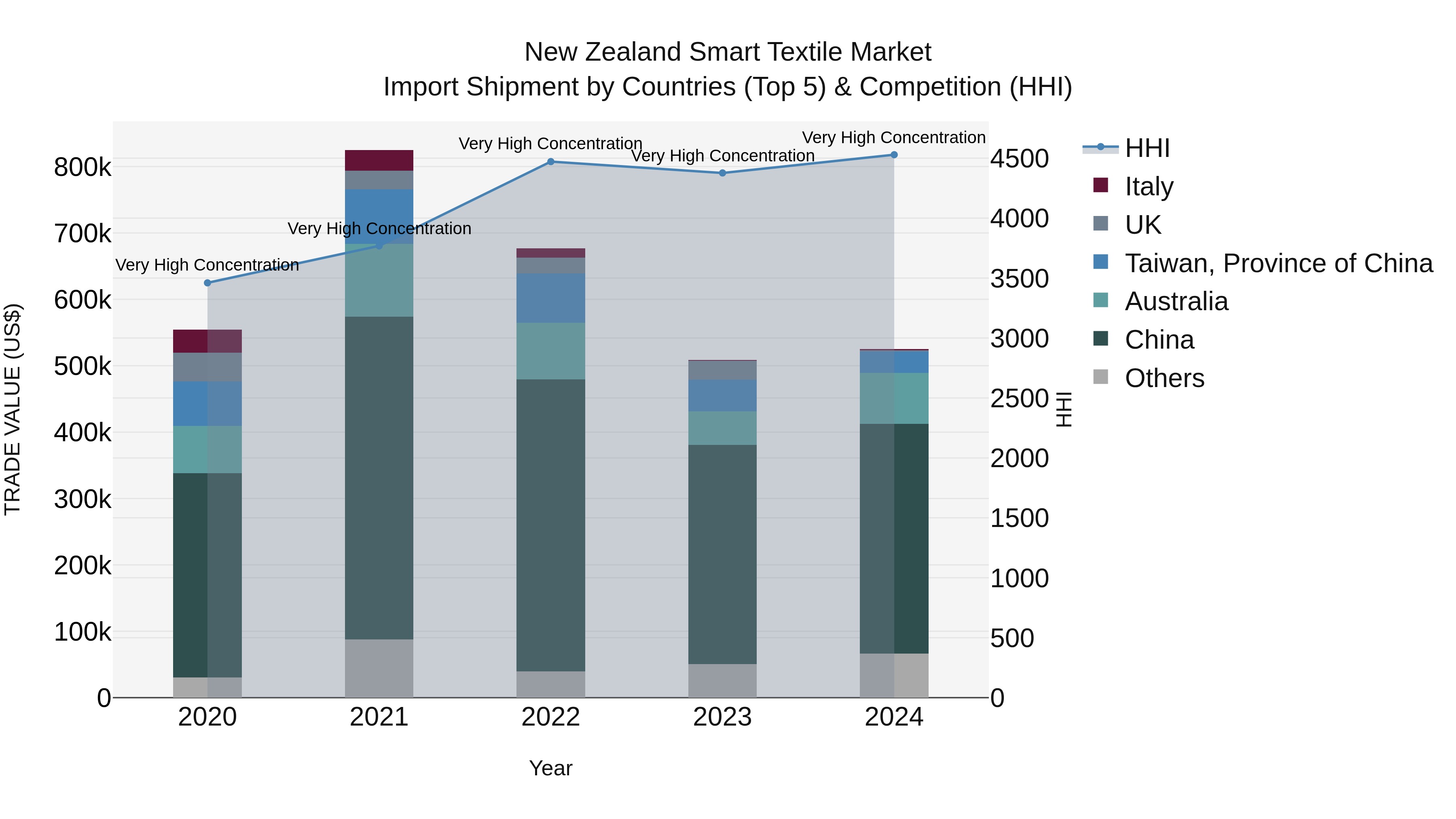New Zealand Smart Textile Market Top 5 Importing Countries and Market Competition (HHI) Analysis