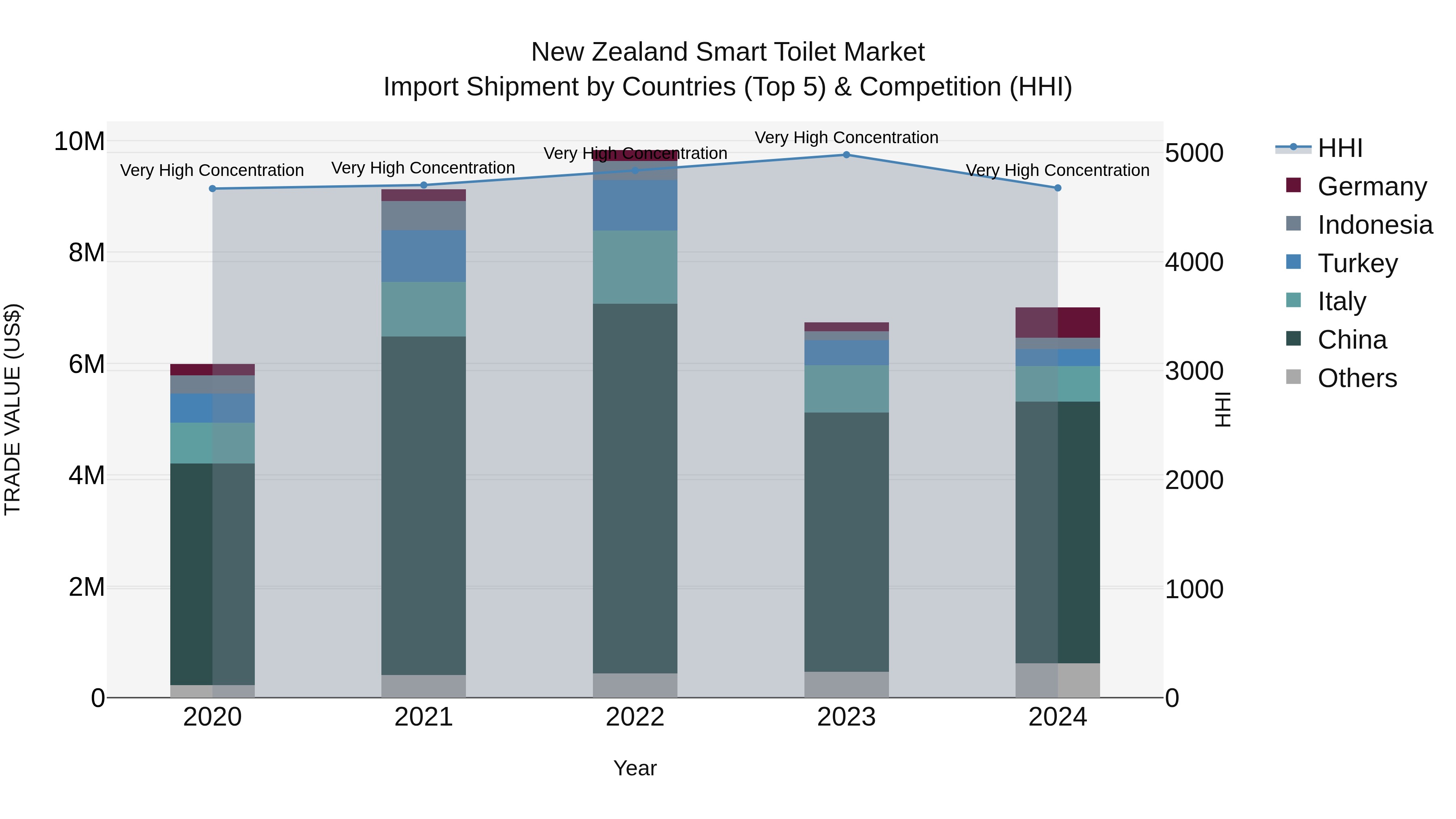 New Zealand Smart Toilet Market Top 5 Importing Countries and Market Competition (HHI) Analysis