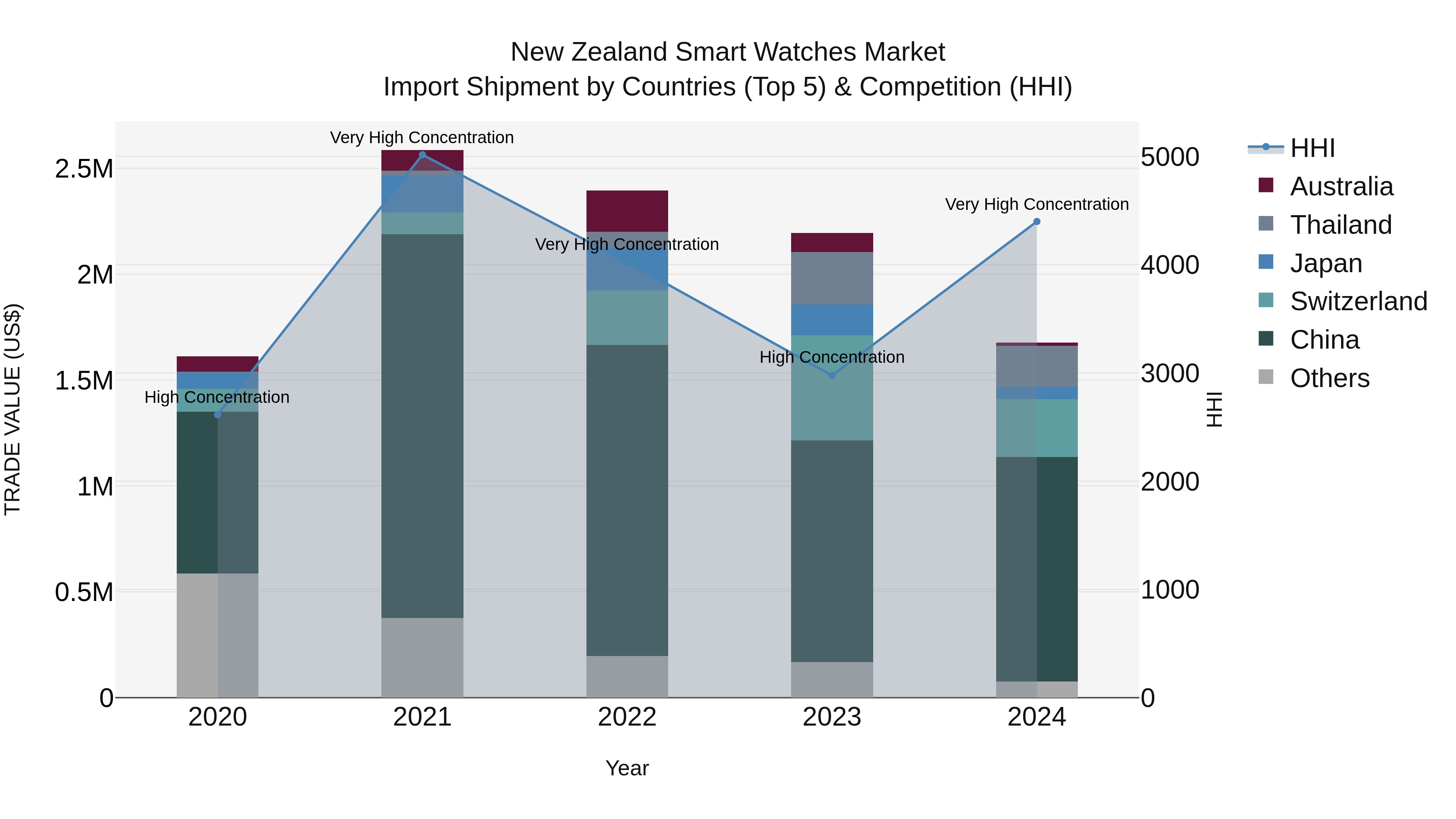 New Zealand Smart Watches Market Top 5 Importing Countries and Market Competition (HHI) Analysis