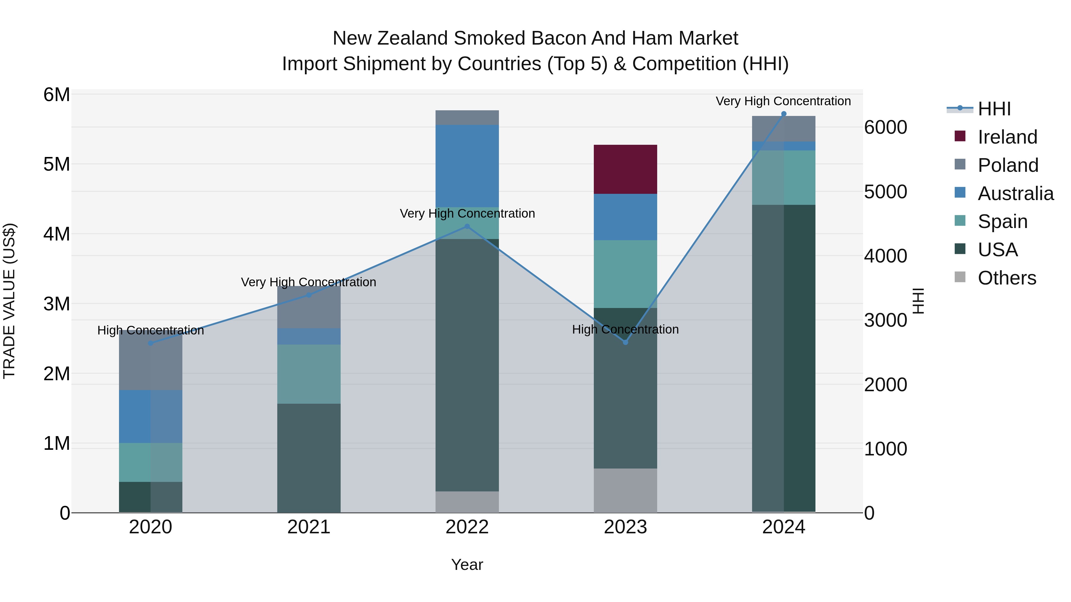 New Zealand Smoked Bacon and Ham Market Top 5 Importing Countries and Market Competition (HHI) Analysis