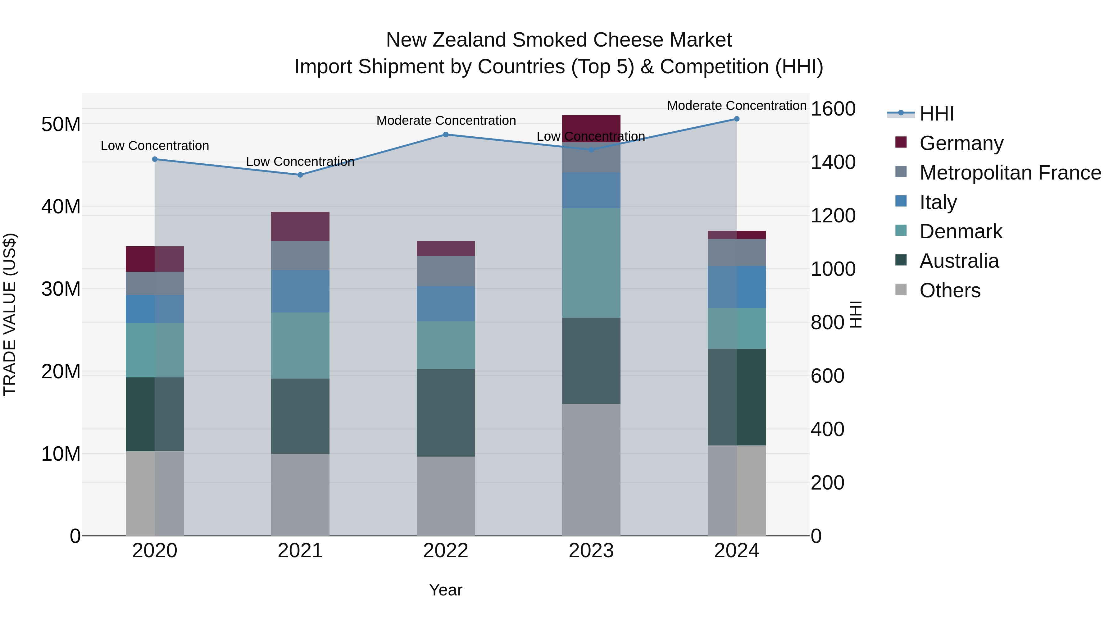 New Zealand Smoked Cheese Market Top 5 Importing Countries and Market Competition (HHI) Analysis