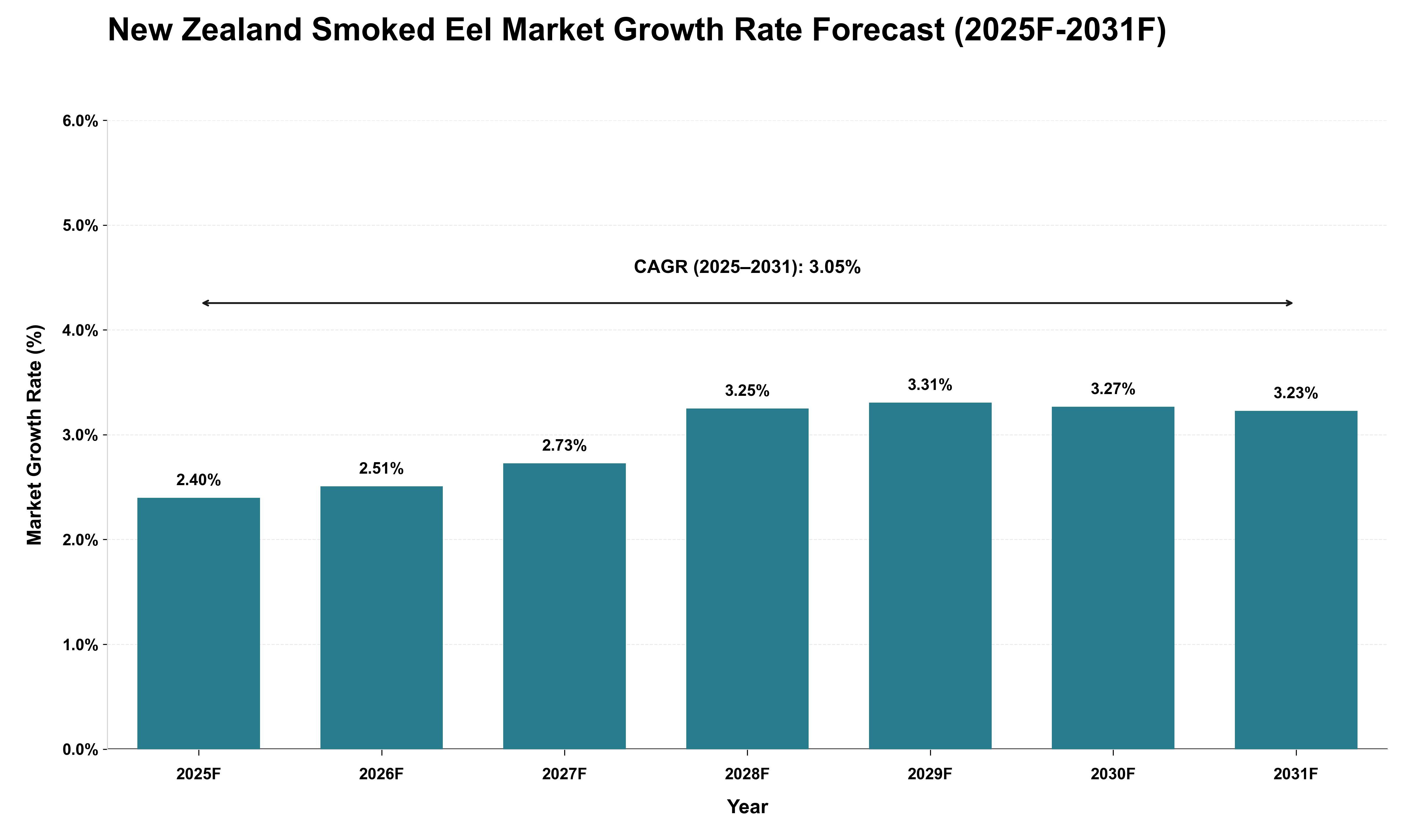 New Zealand Smoked Eel Market Growth Rate Analysis (2025 - 2031)