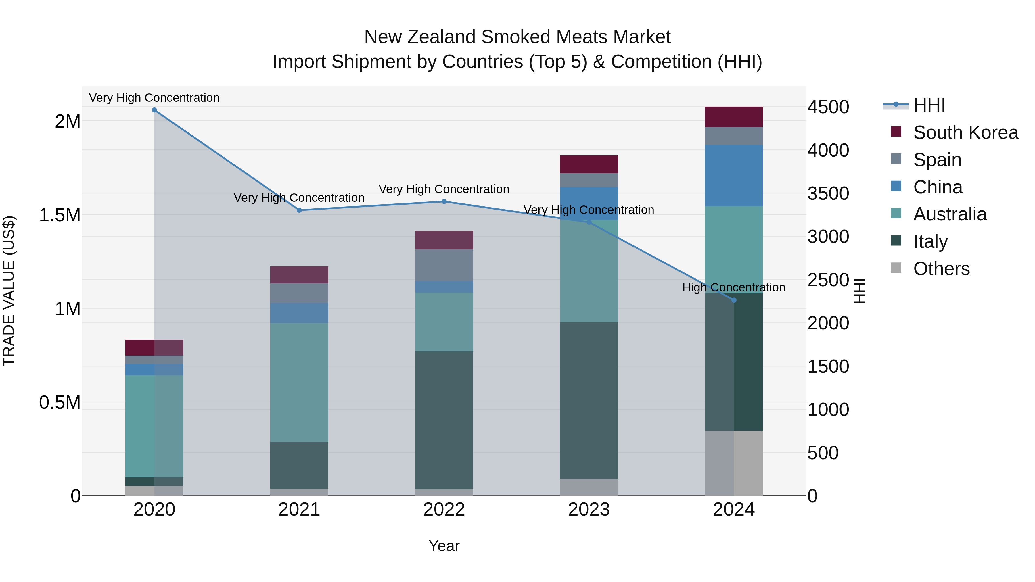 New Zealand Smoked Meats Market Top 5 Importing Countries and Market Competition (HHI) Analysis