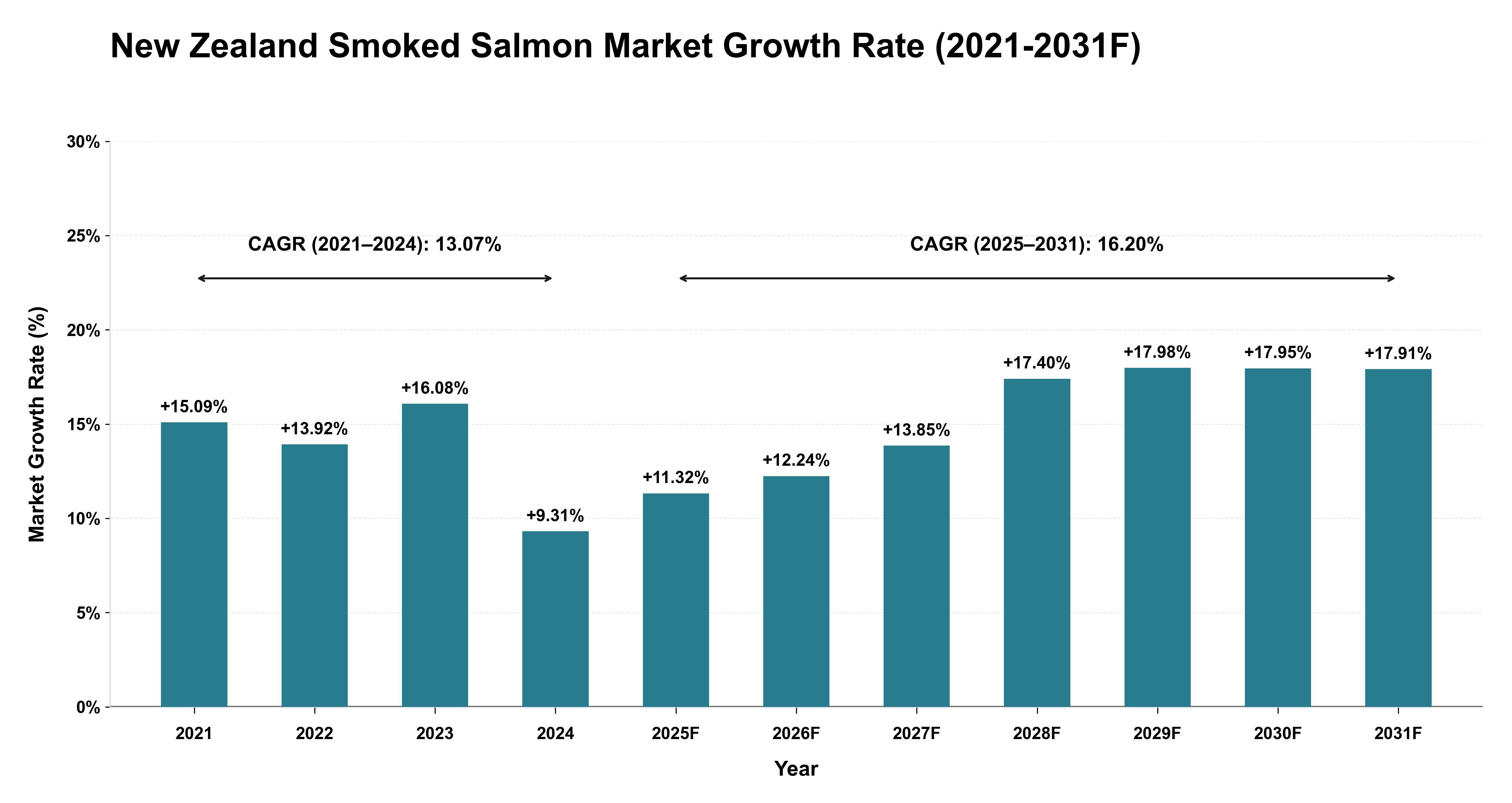 New Zealand Smoked Salmon Market Year-wise Growth Rate (2021-2031F)