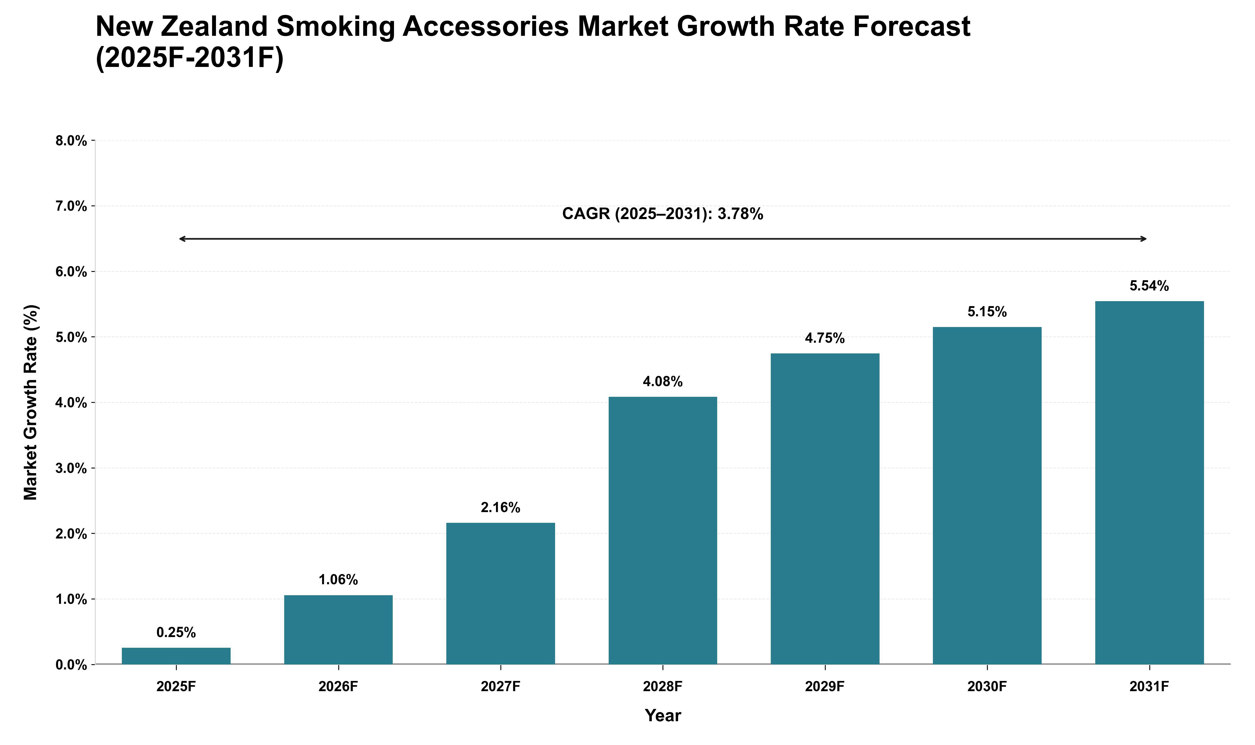 New Zealand Smoking Accessories Market Growth Rate Analysis (2025 - 2031)