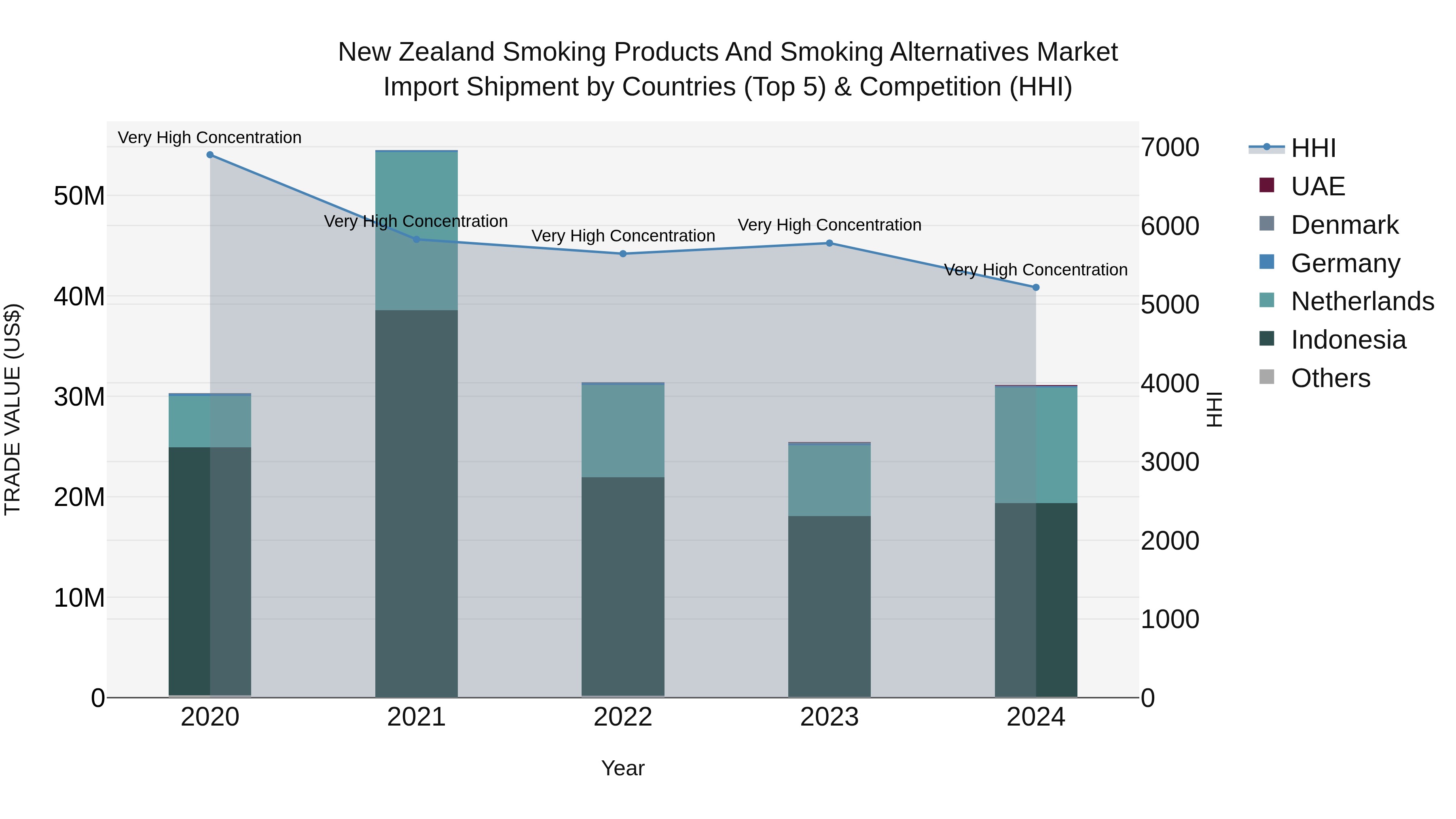 New Zealand Smoking Products and Smoking Alternatives Market Top 5 Importing Countries and Market Competition (HHI) Analysis