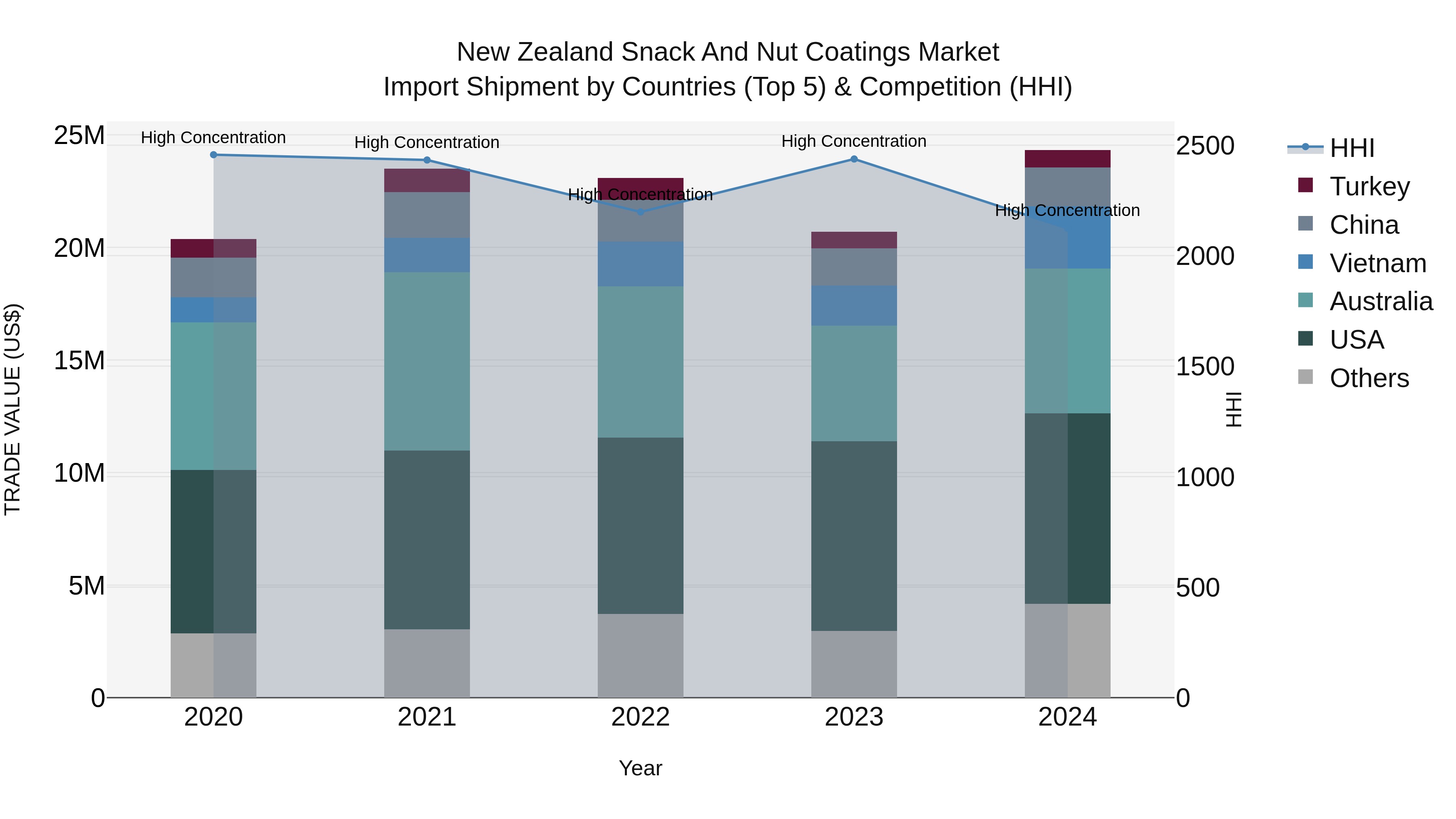 New Zealand Snack and Nut Coatings Market Top 5 Importing Countries and Market Competition (HHI) Analysis