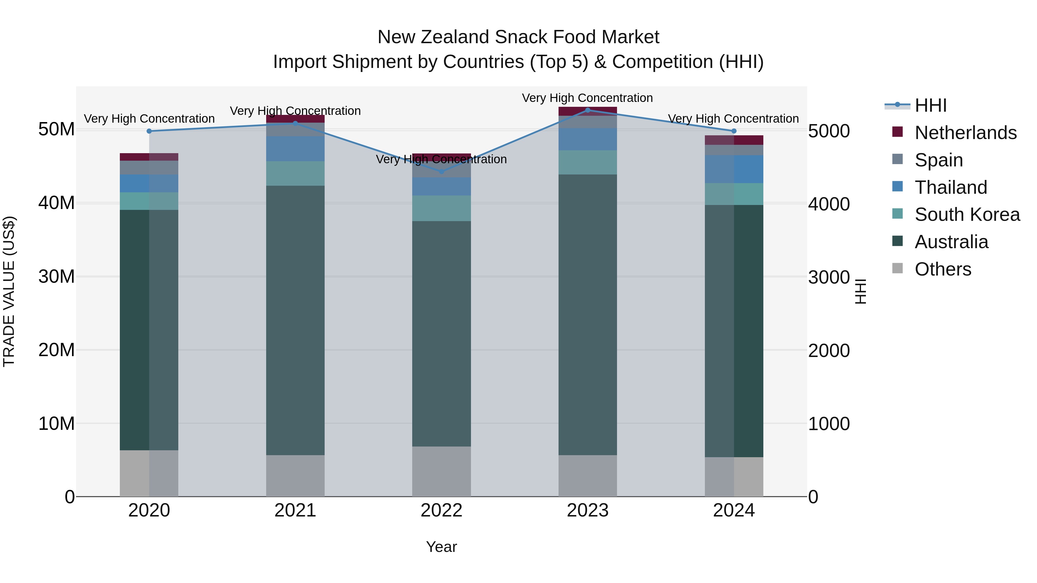 New Zealand Snack Food Market Top 5 Importing Countries and Market Competition (HHI) Analysis