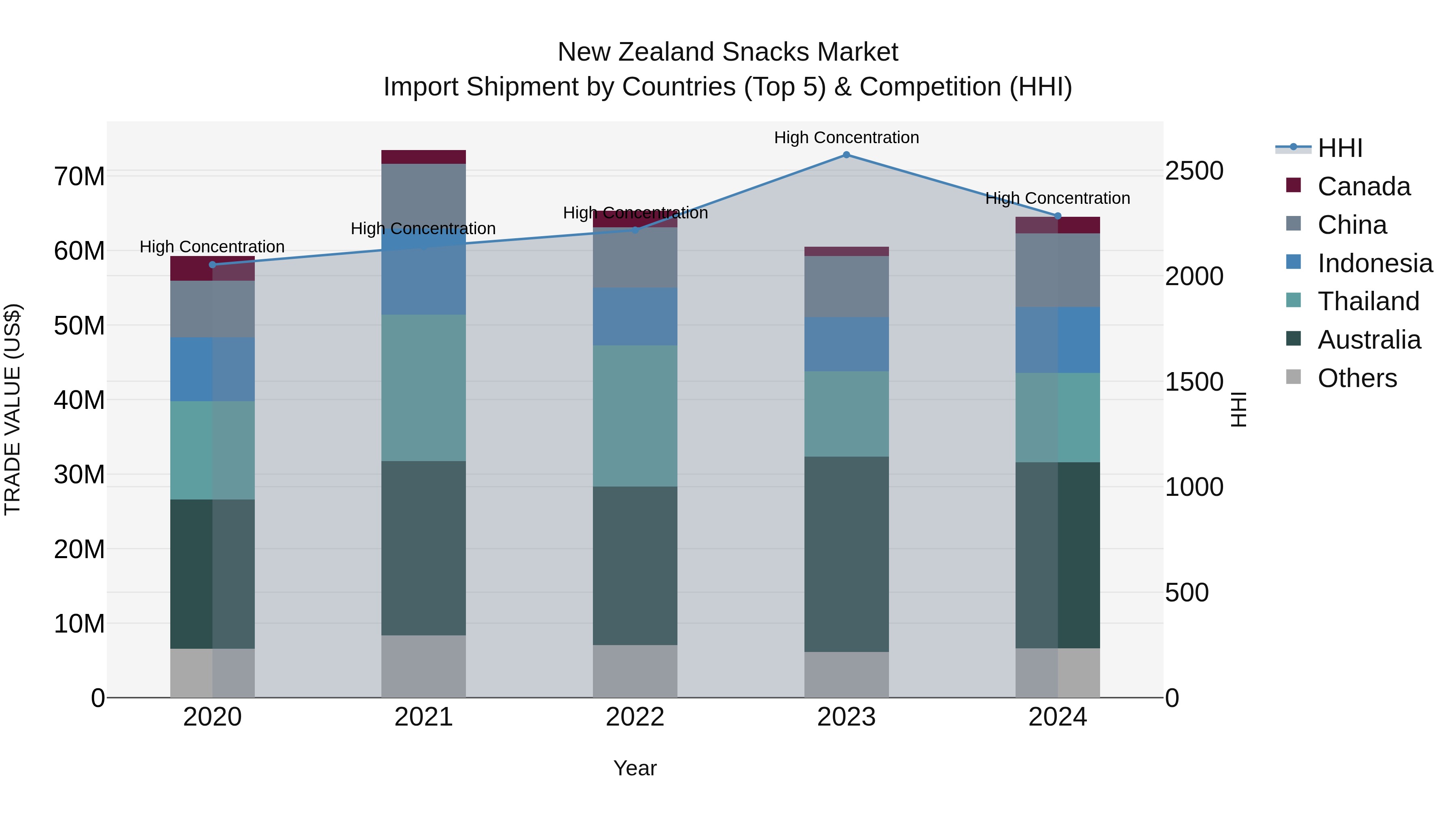 New Zealand Snacks Market Top 5 Importing Countries and Market Competition (HHI) Analysis