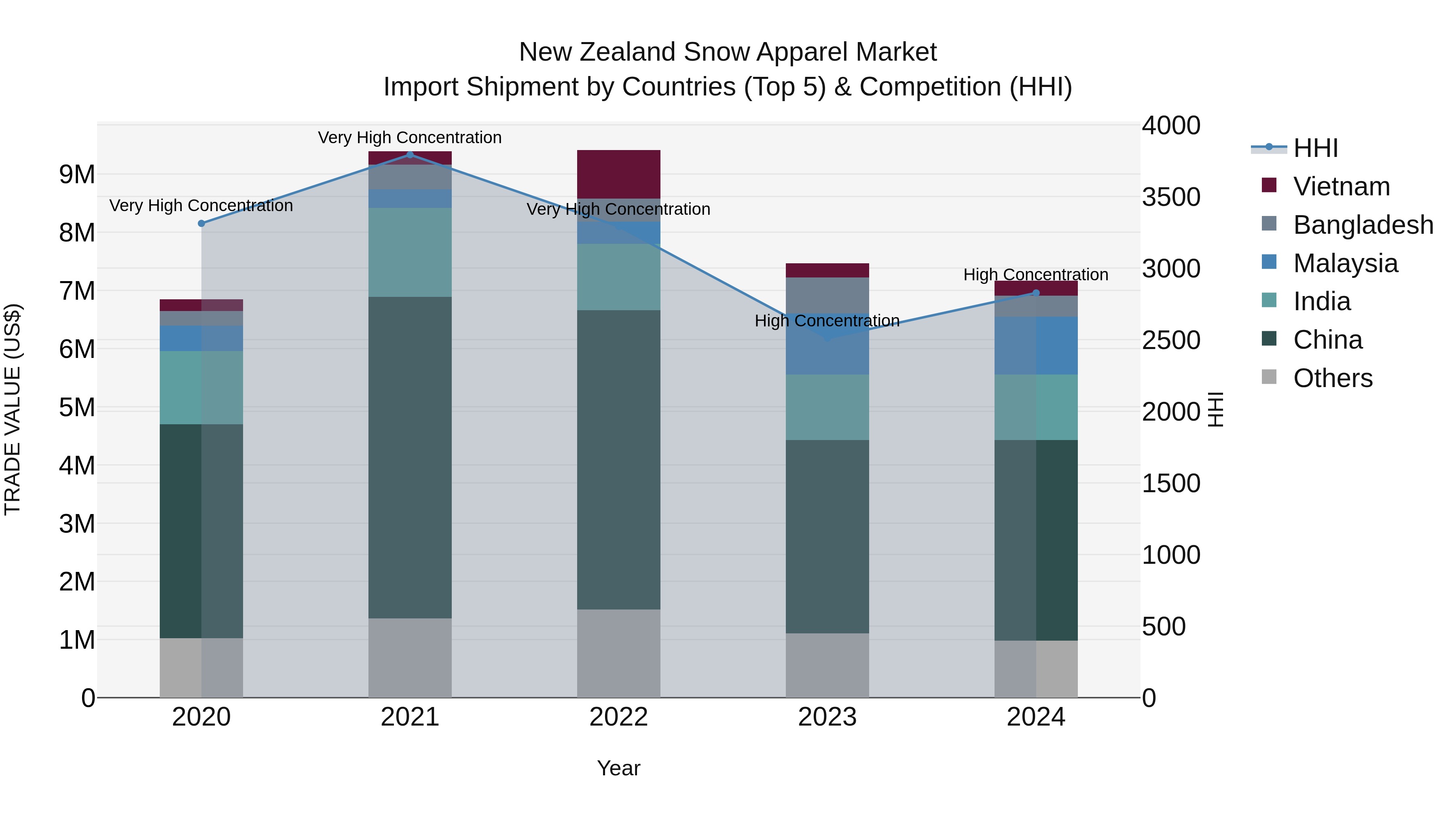 New Zealand Snow Apparel Market Top 5 Importing Countries and Market Competition (HHI) Analysis