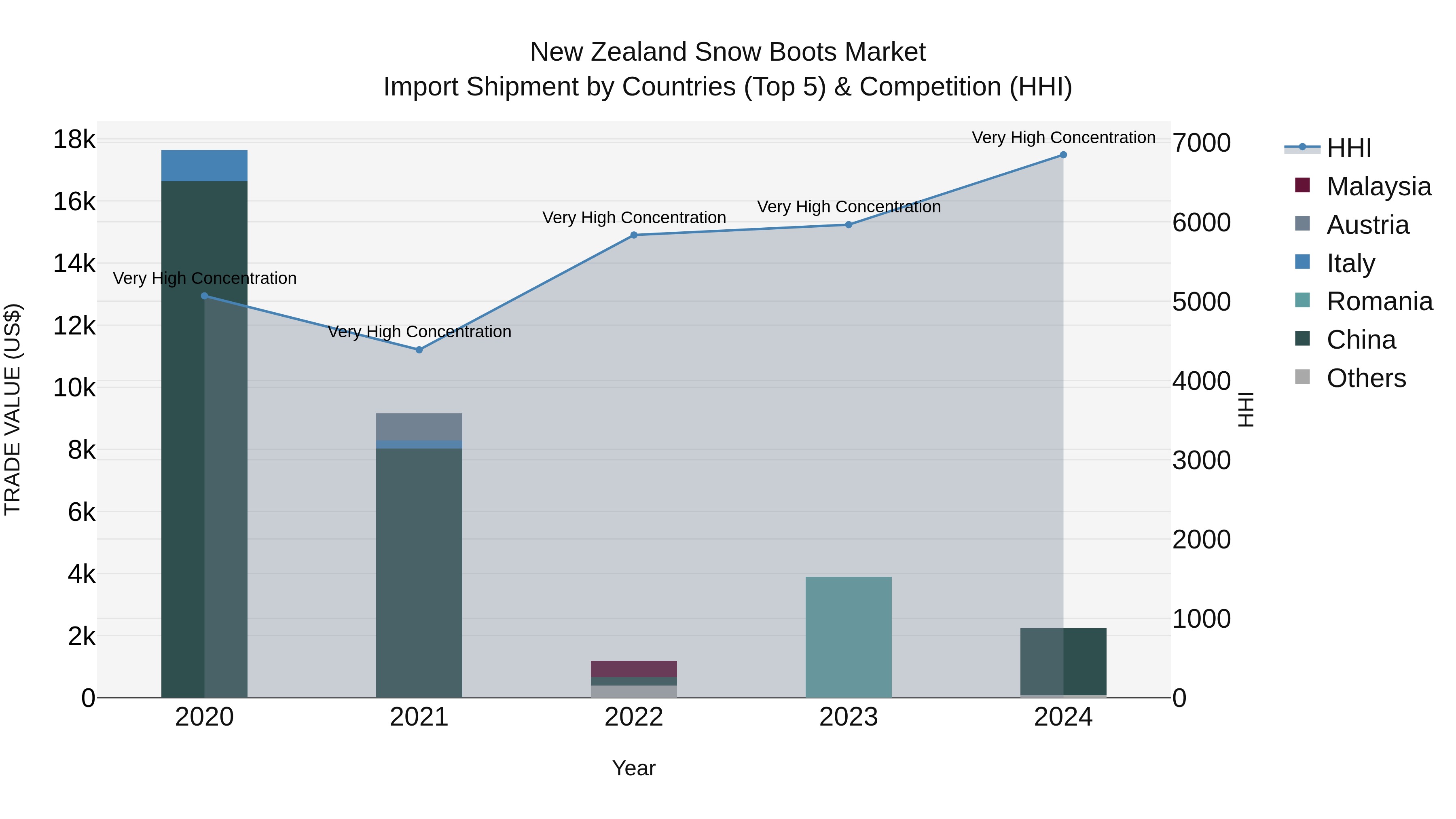 New Zealand Snow Boots Market Top 5 Importing Countries and Market Competition (HHI) Analysis