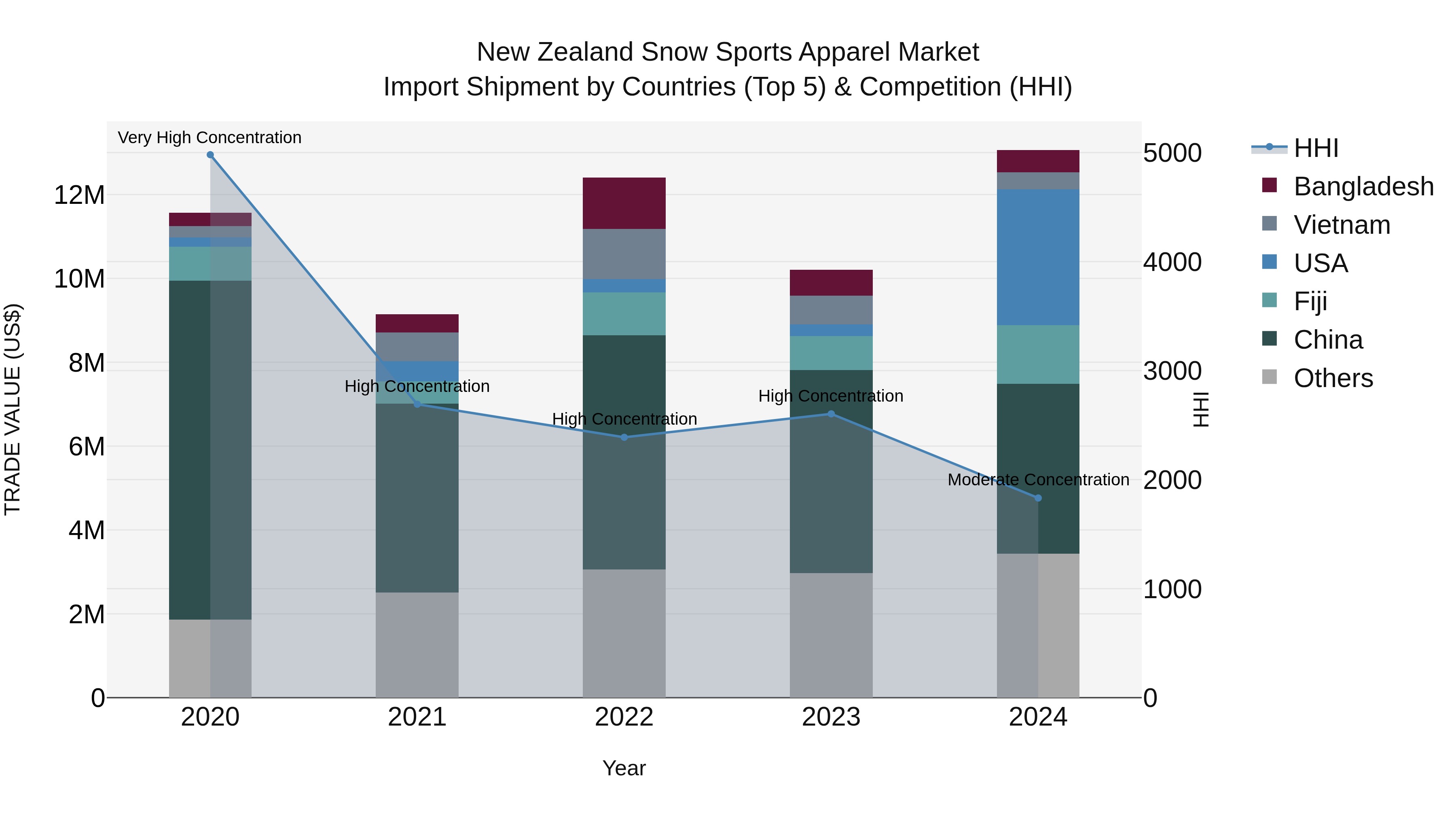New Zealand Snow Sports Apparel Market Top 5 Importing Countries and Market Competition (HHI) Analysis