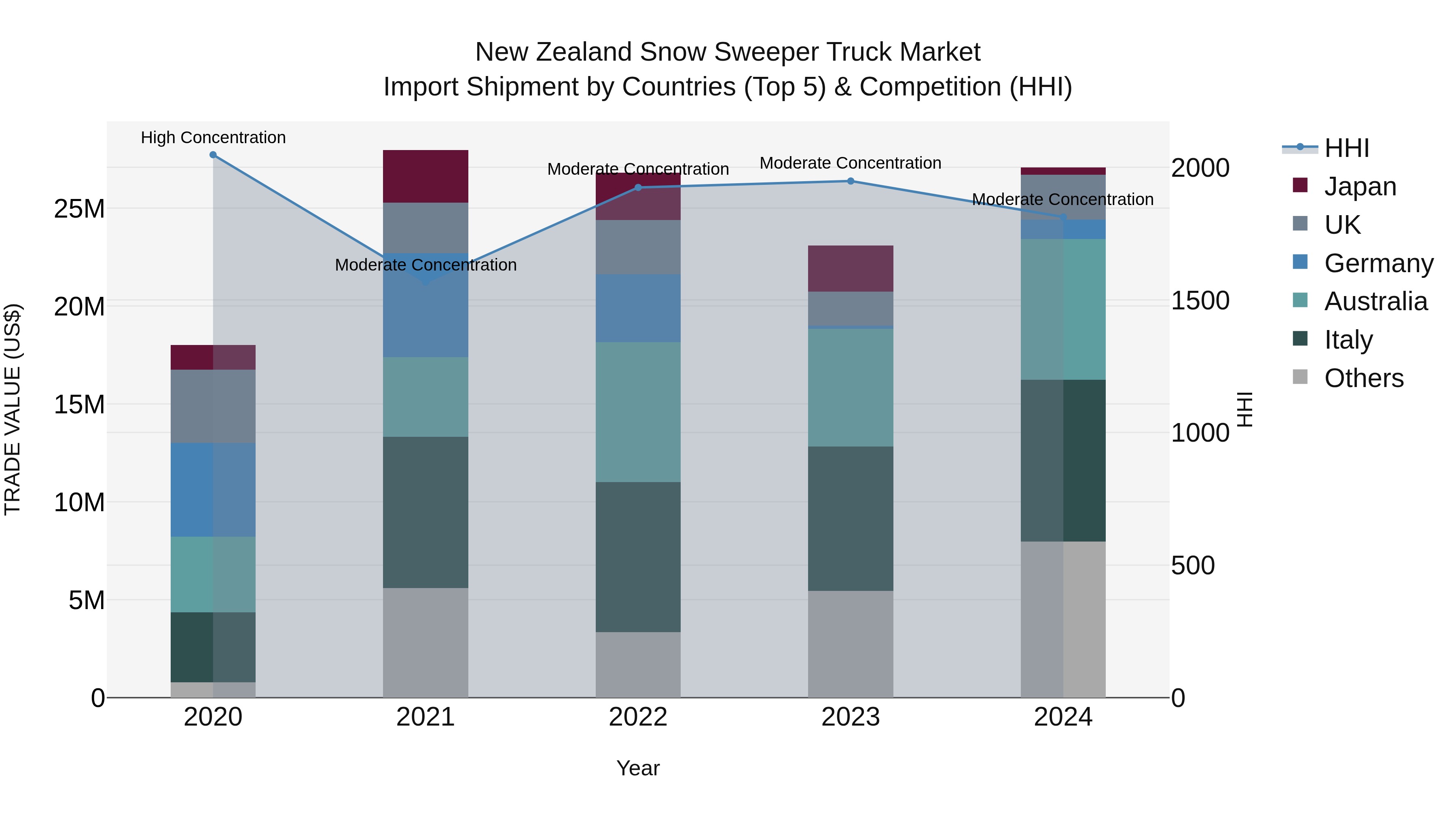 New Zealand Snow Sweeper Truck Market Top 5 Importing Countries and Market Competition (HHI) Analysis
