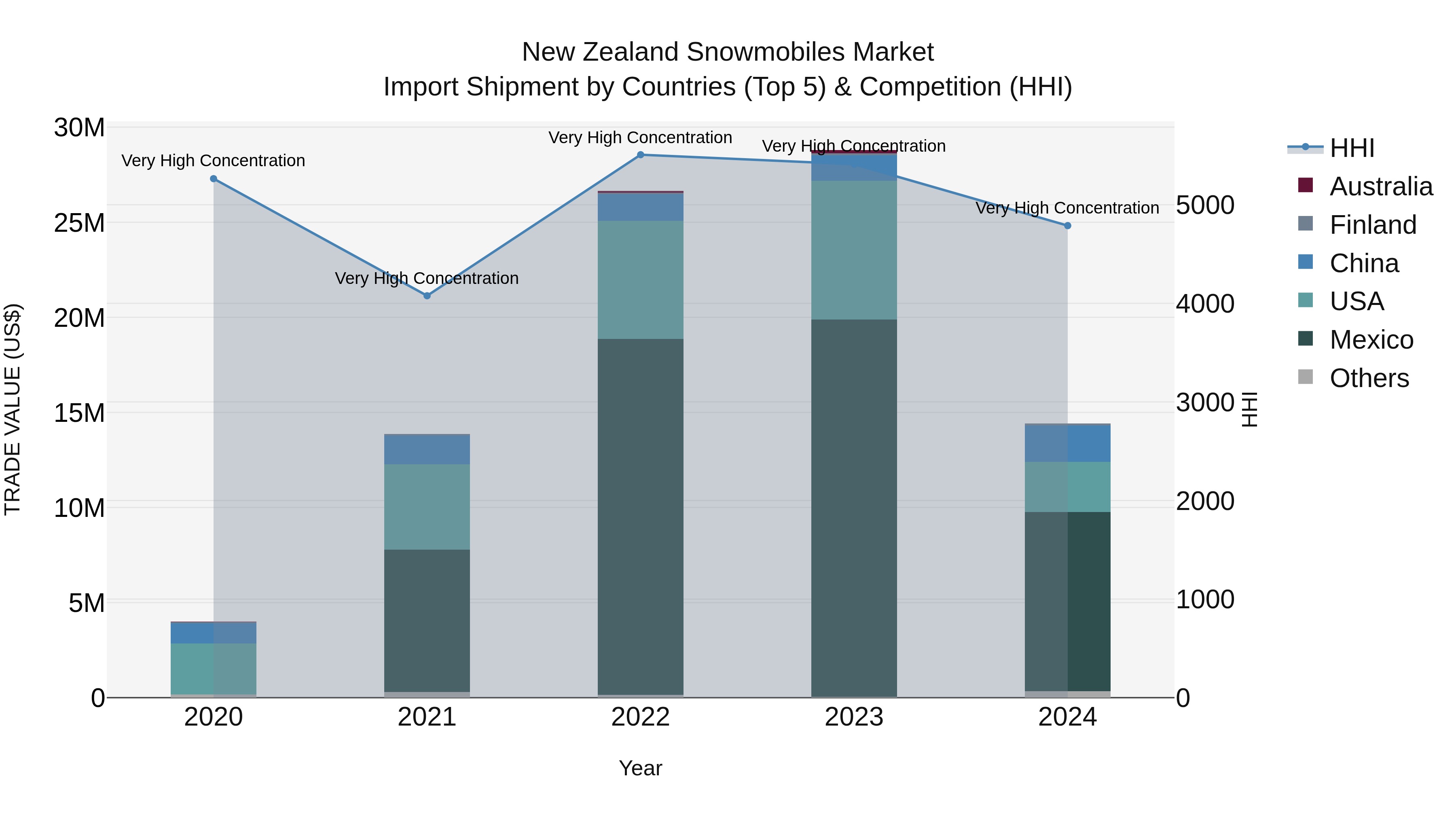 New Zealand Snowmobiles Market Top 5 Importing Countries and Market Competition (HHI) Analysis