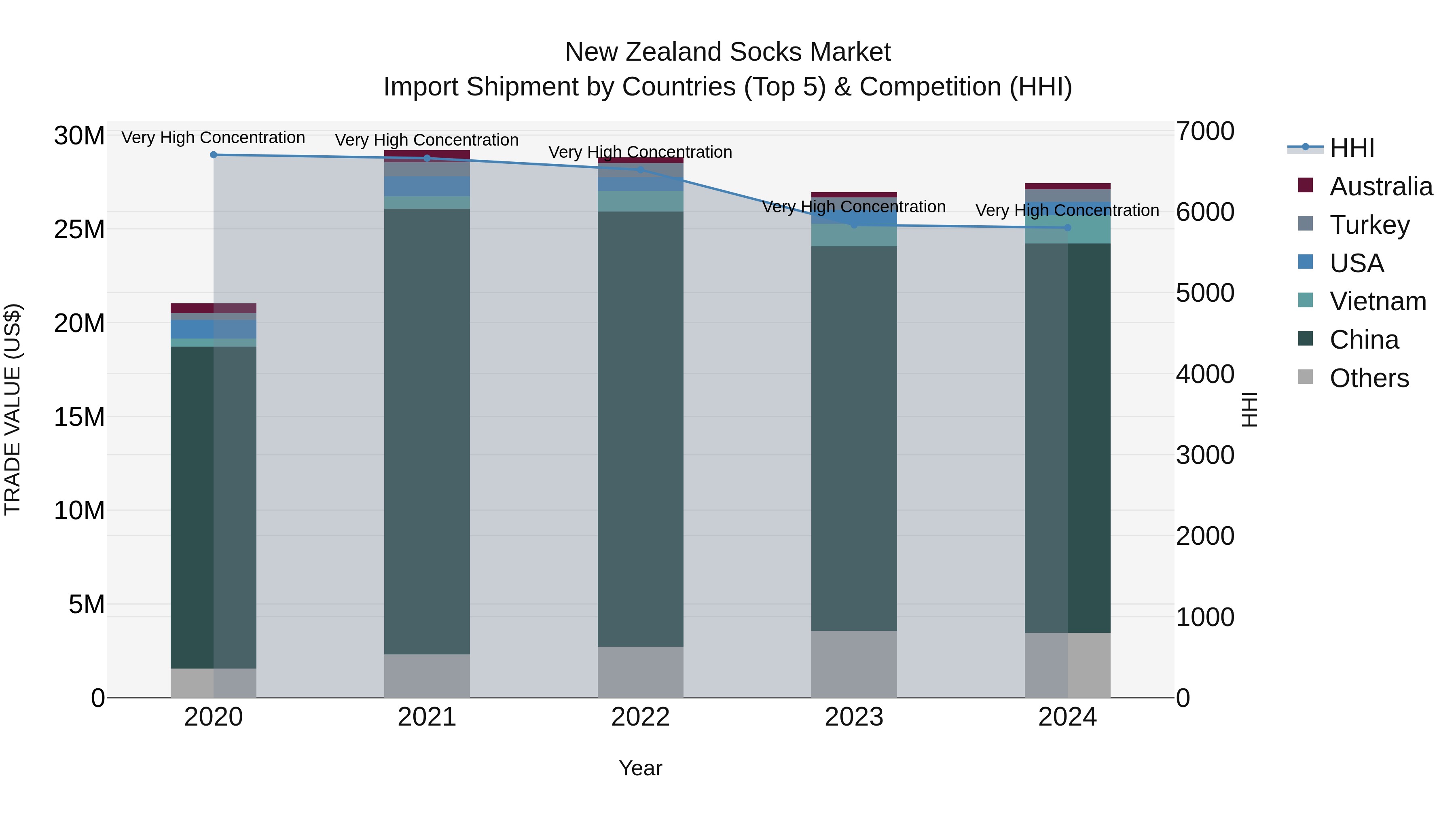 New Zealand Socks Market Top 5 Importing Countries and Market Competition (HHI) Analysis