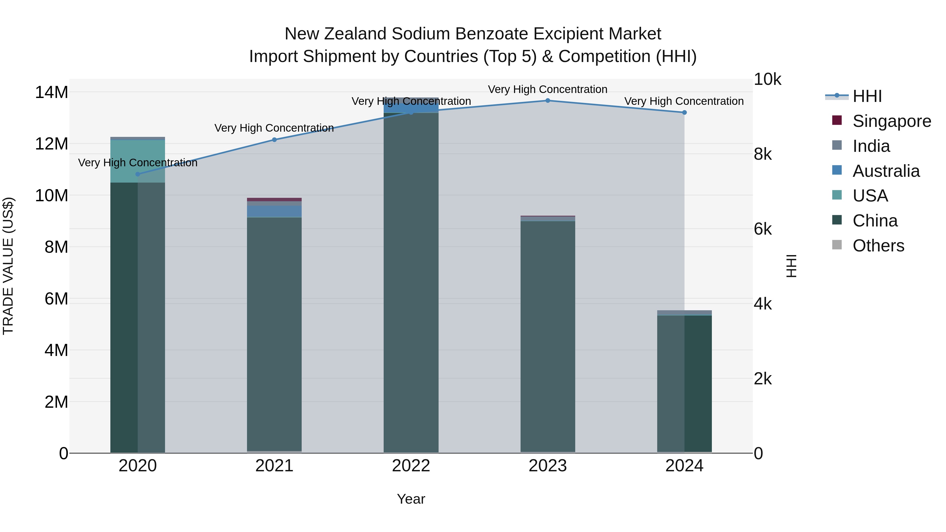 New Zealand Sodium Benzoate Excipient Market Top 5 Importing Countries and Market Competition (HHI) Analysis