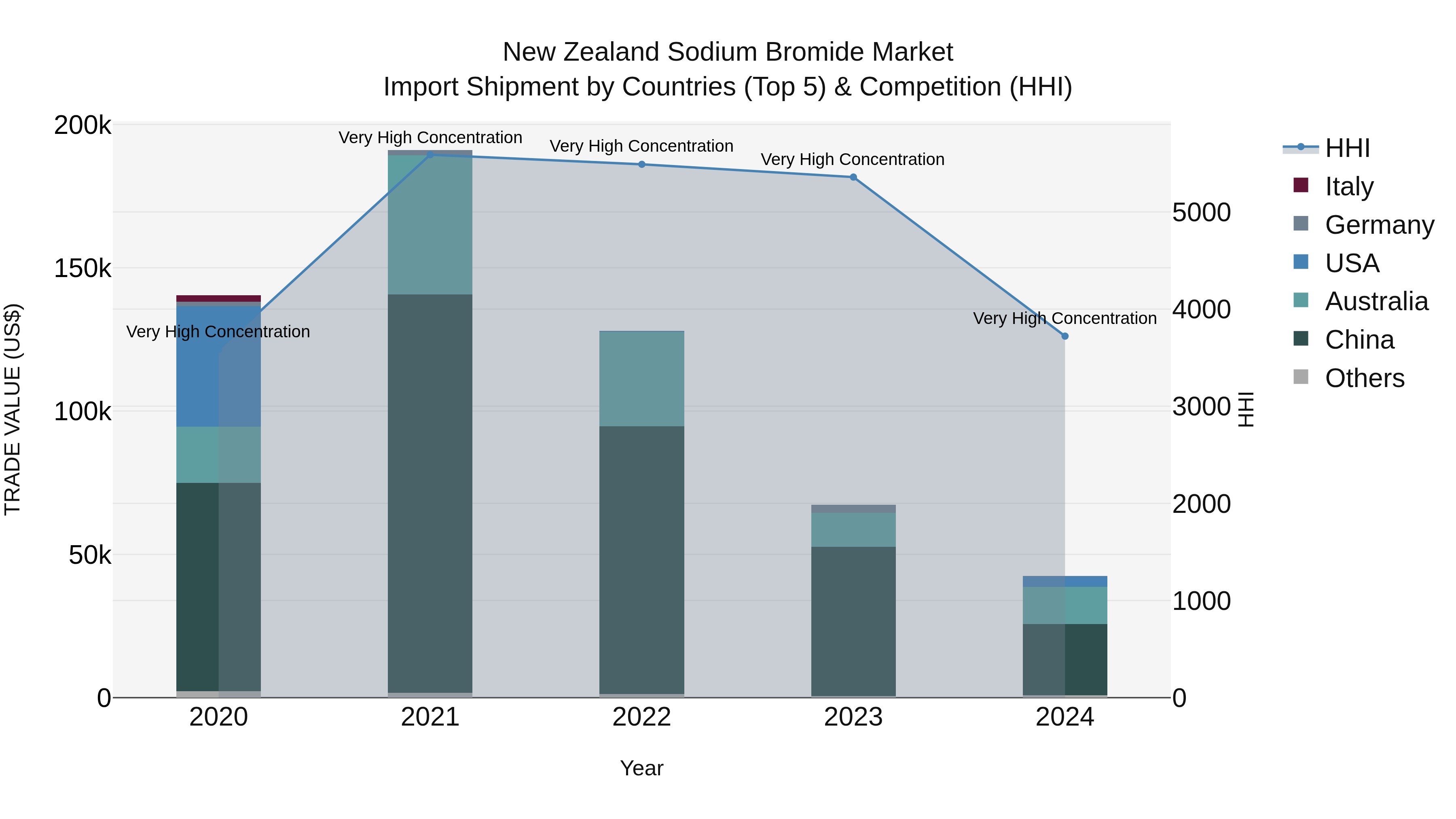New Zealand Sodium Bromide Market Top 5 Importing Countries and Market Competition (HHI) Analysis