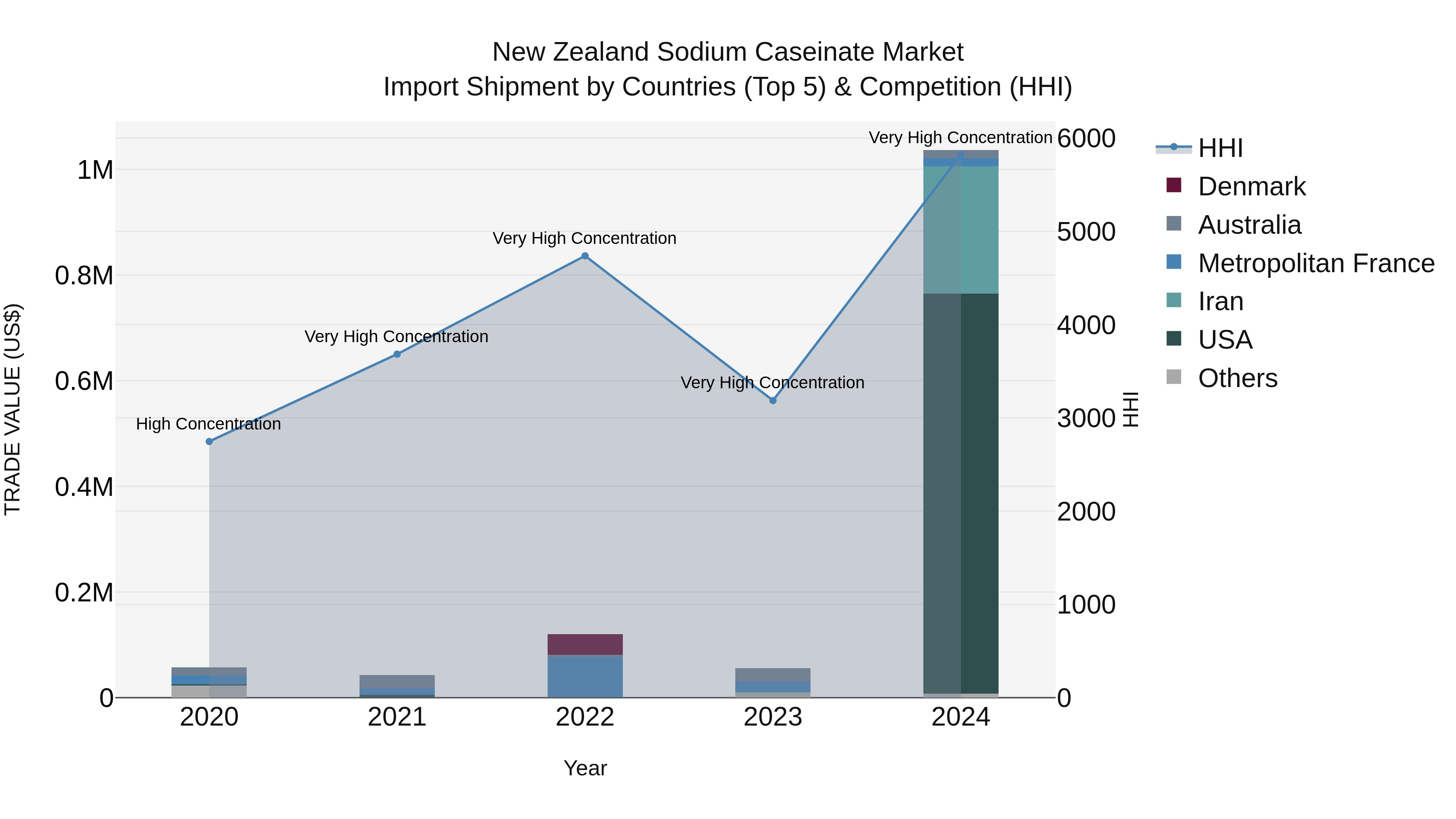 New Zealand Sodium Caseinate Market Top 5 Importing Countries and Market Competition (HHI) Analysis