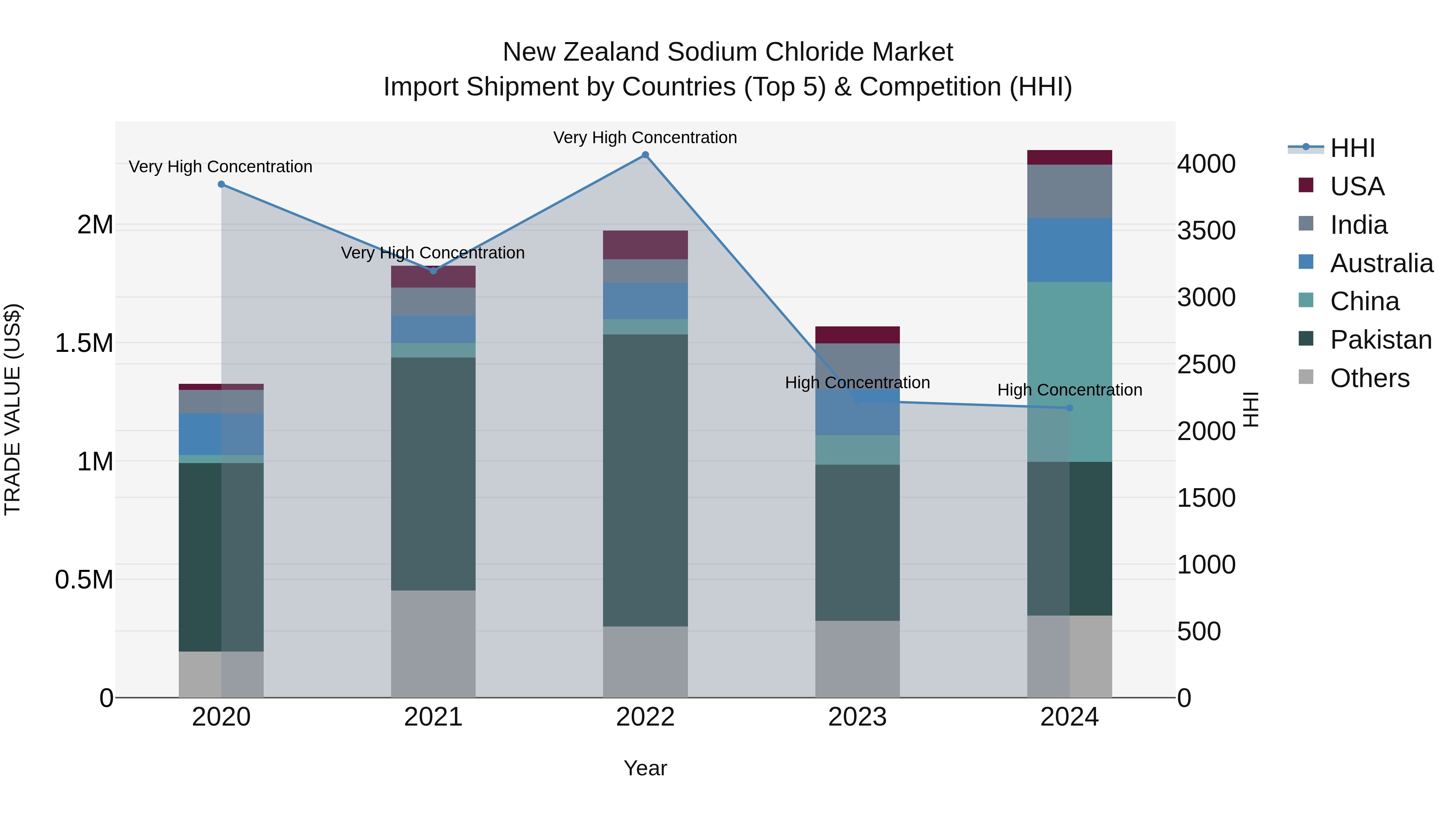 New Zealand Sodium Chloride Market Top 5 Importing Countries and Market Competition (HHI) Analysis