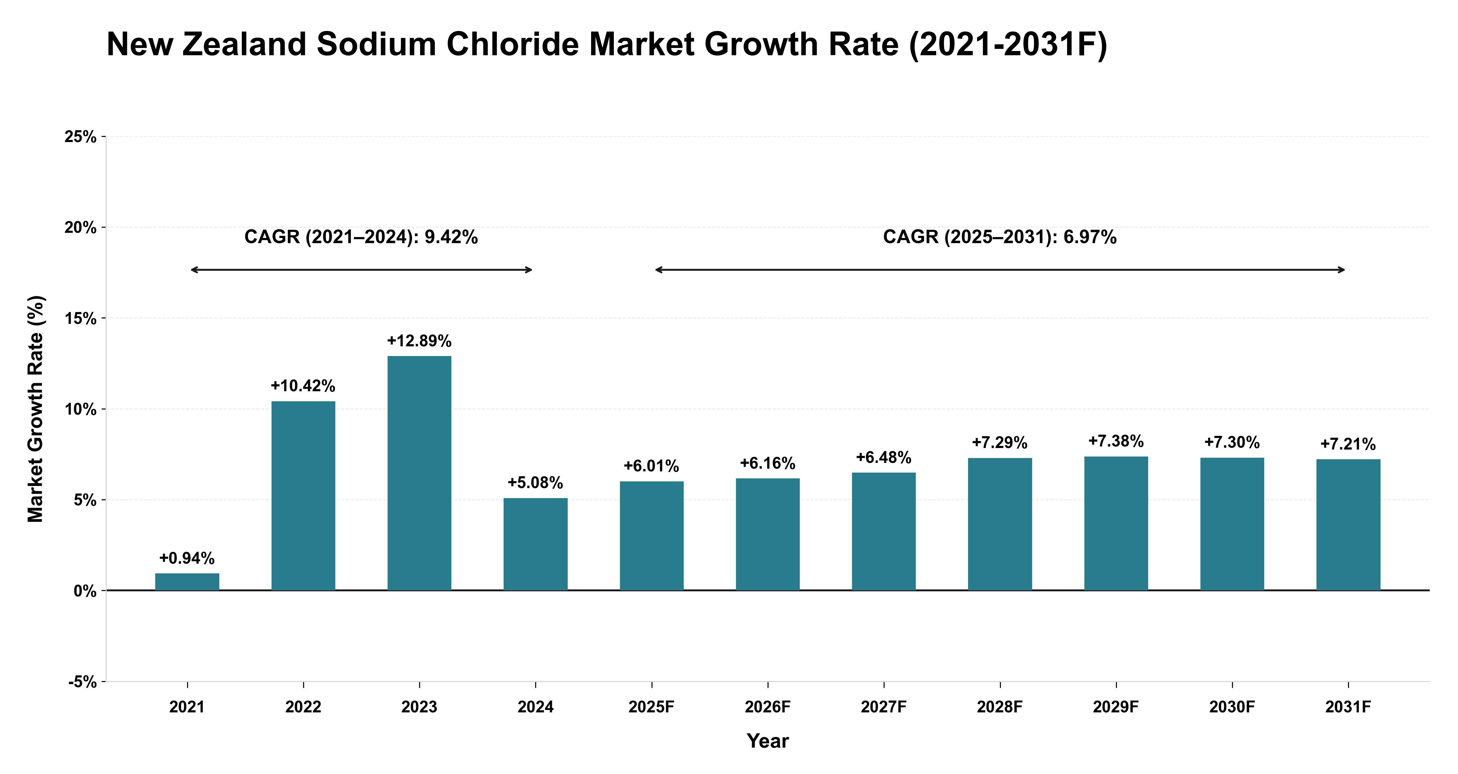 New Zealand Sodium Chloride Market Year-wise Growth Rate (2021-2031F)
