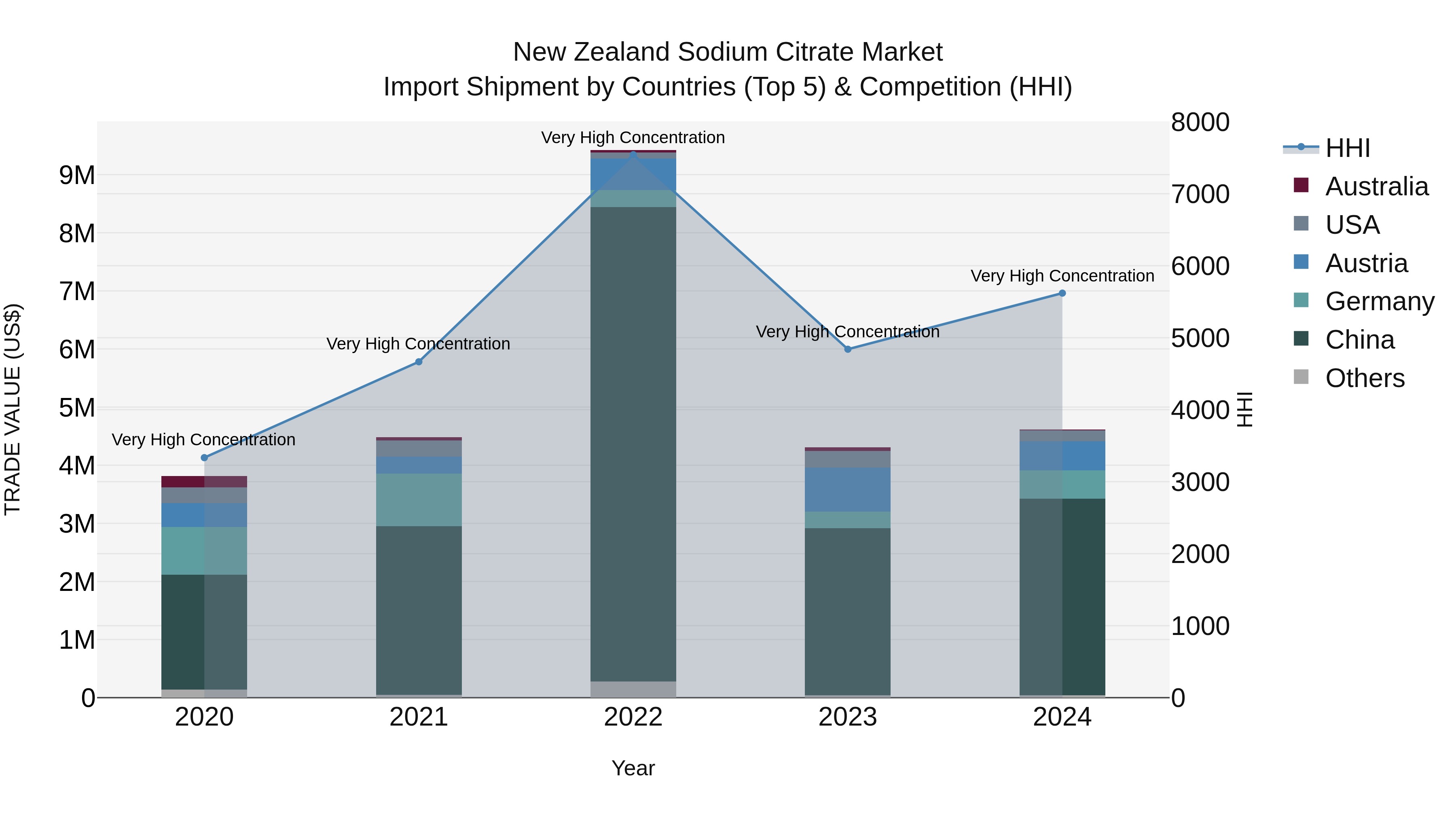 New Zealand Sodium Citrate Market Top 5 Importing Countries and Market Competition (HHI) Analysis